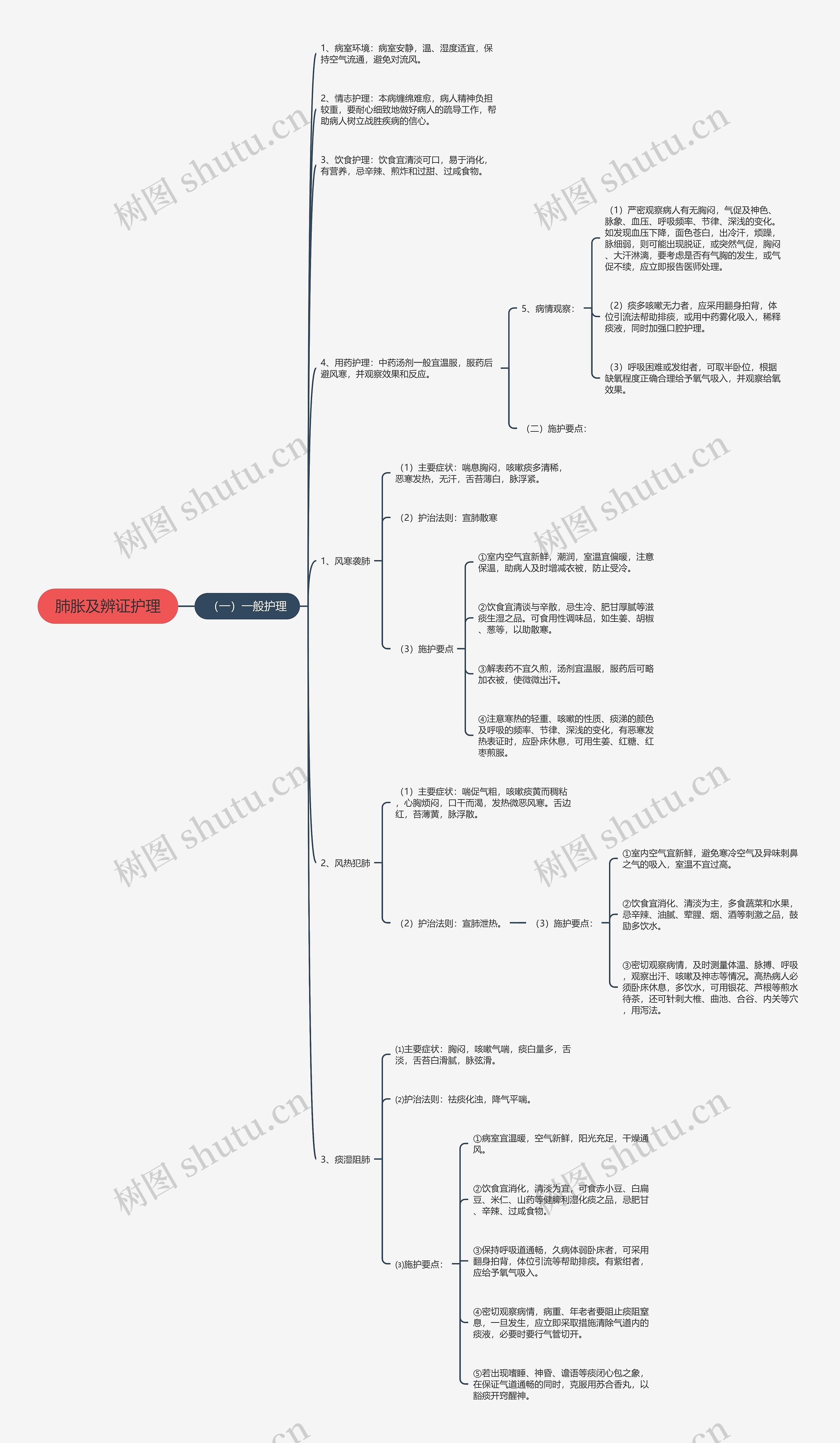 肺胀及辨证护理思维导图