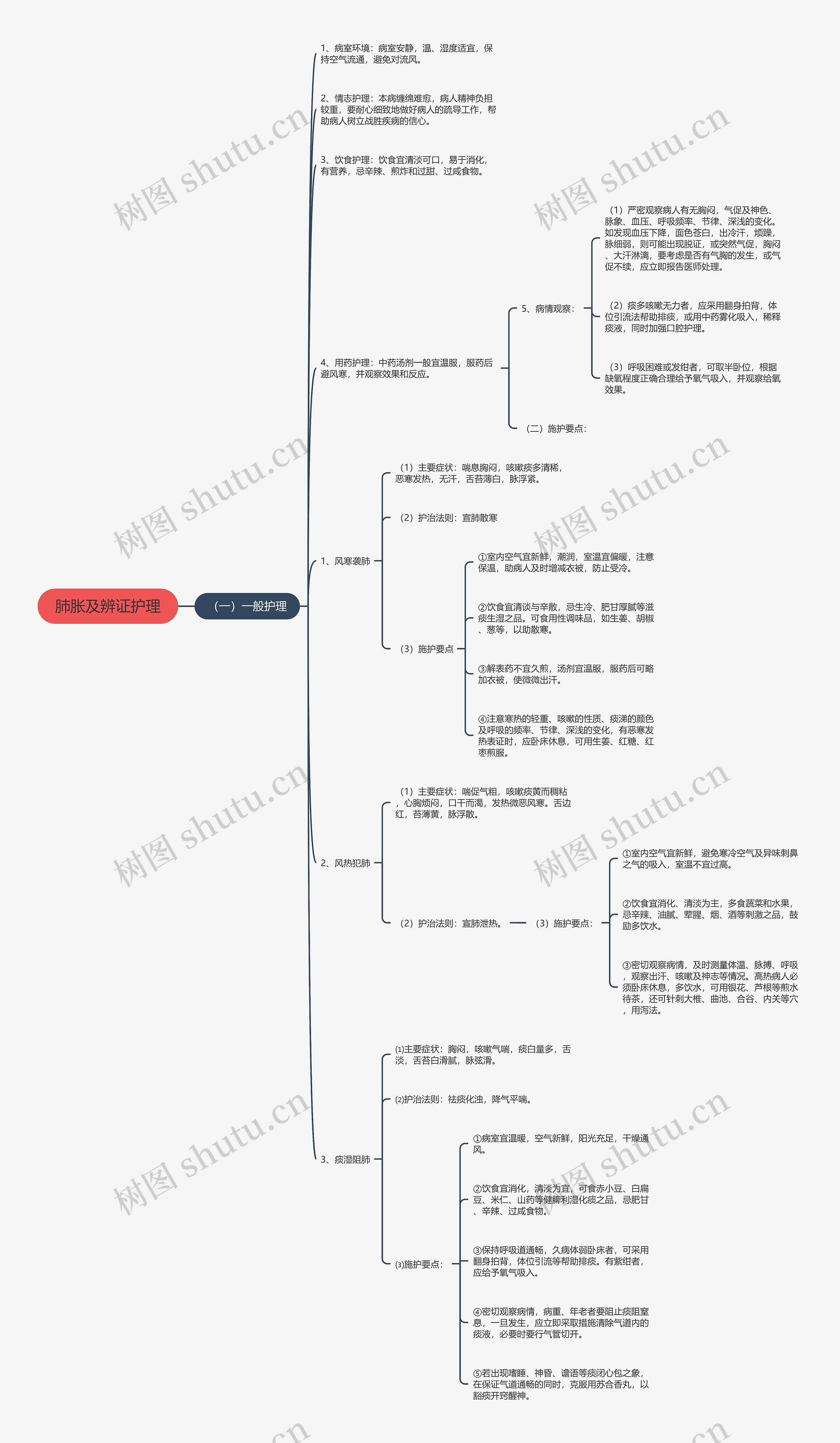 肺胀及辨证护理 肺胀及辨证护理