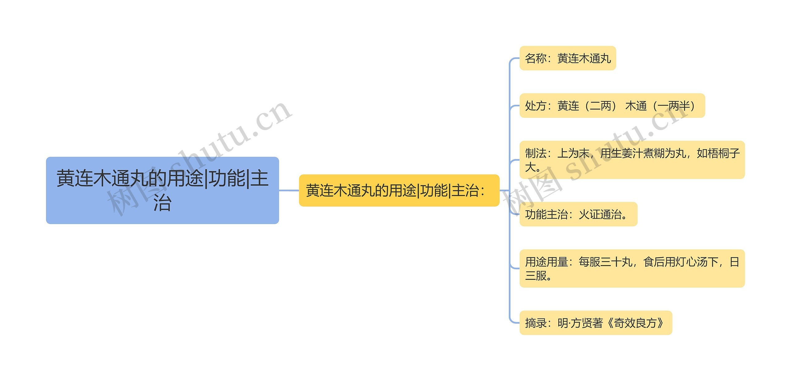 黄连木通丸的用途|功能|主治