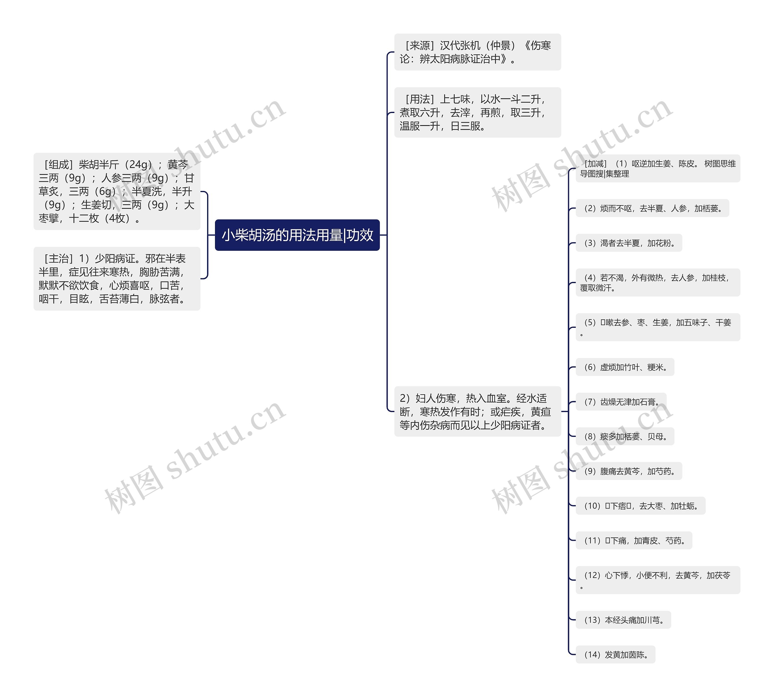 小柴胡汤的用法用量|功效思维导图