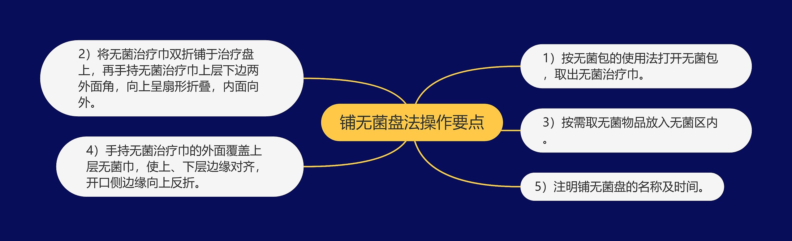 铺无菌盘法操作要点 铺无菌盘法操作要点