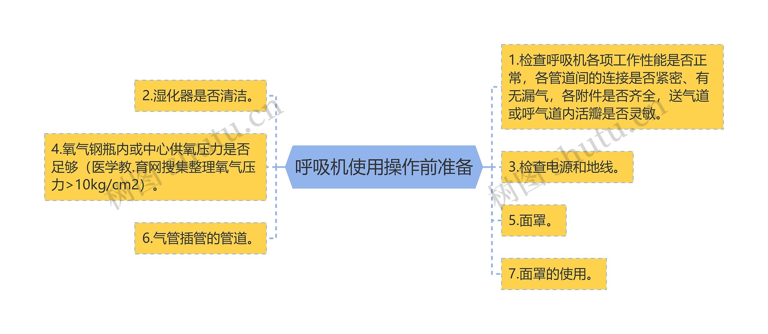 呼吸机使用操作前准备思维导图