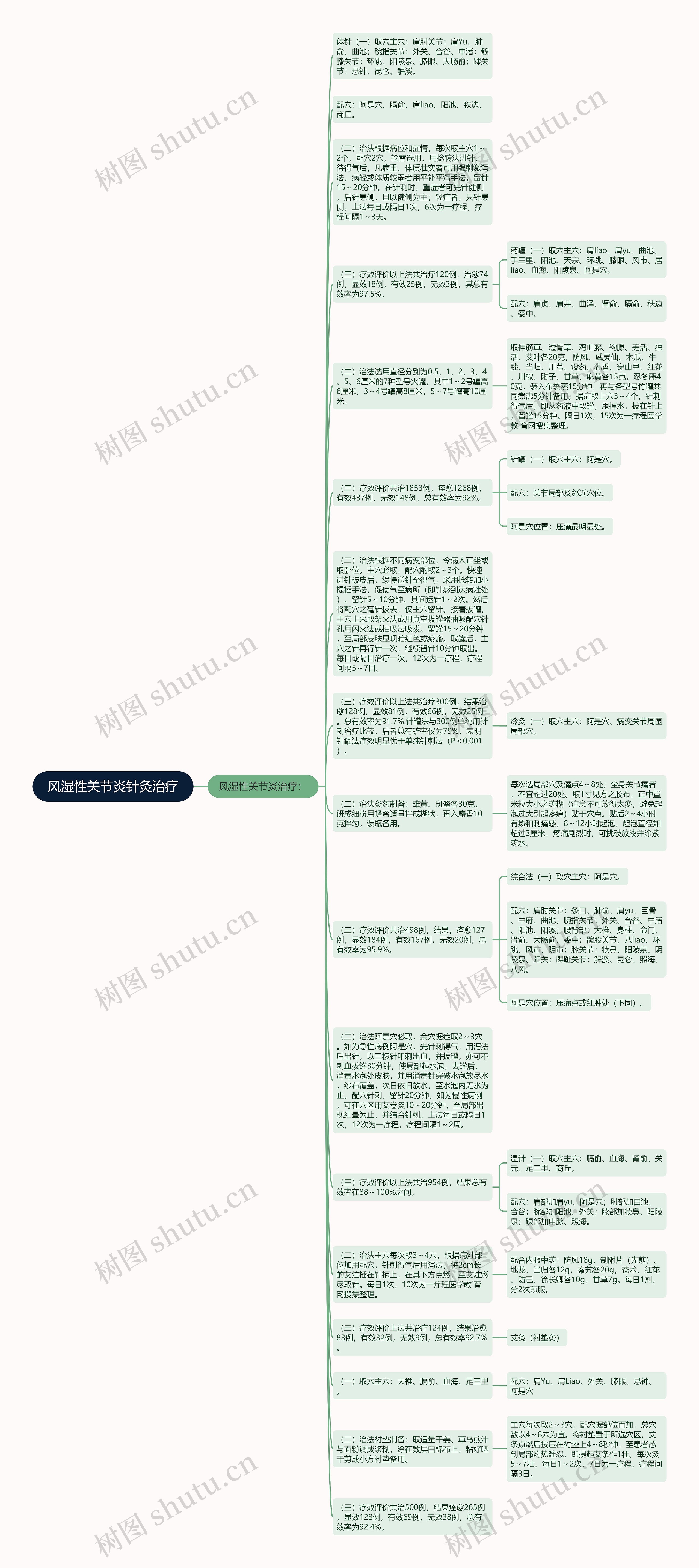 风湿性关节炎针灸治疗思维导图