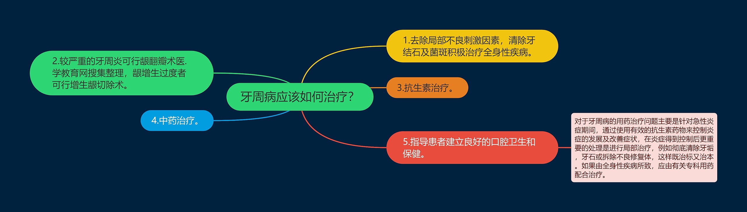 牙周病应该如何治疗？思维导图