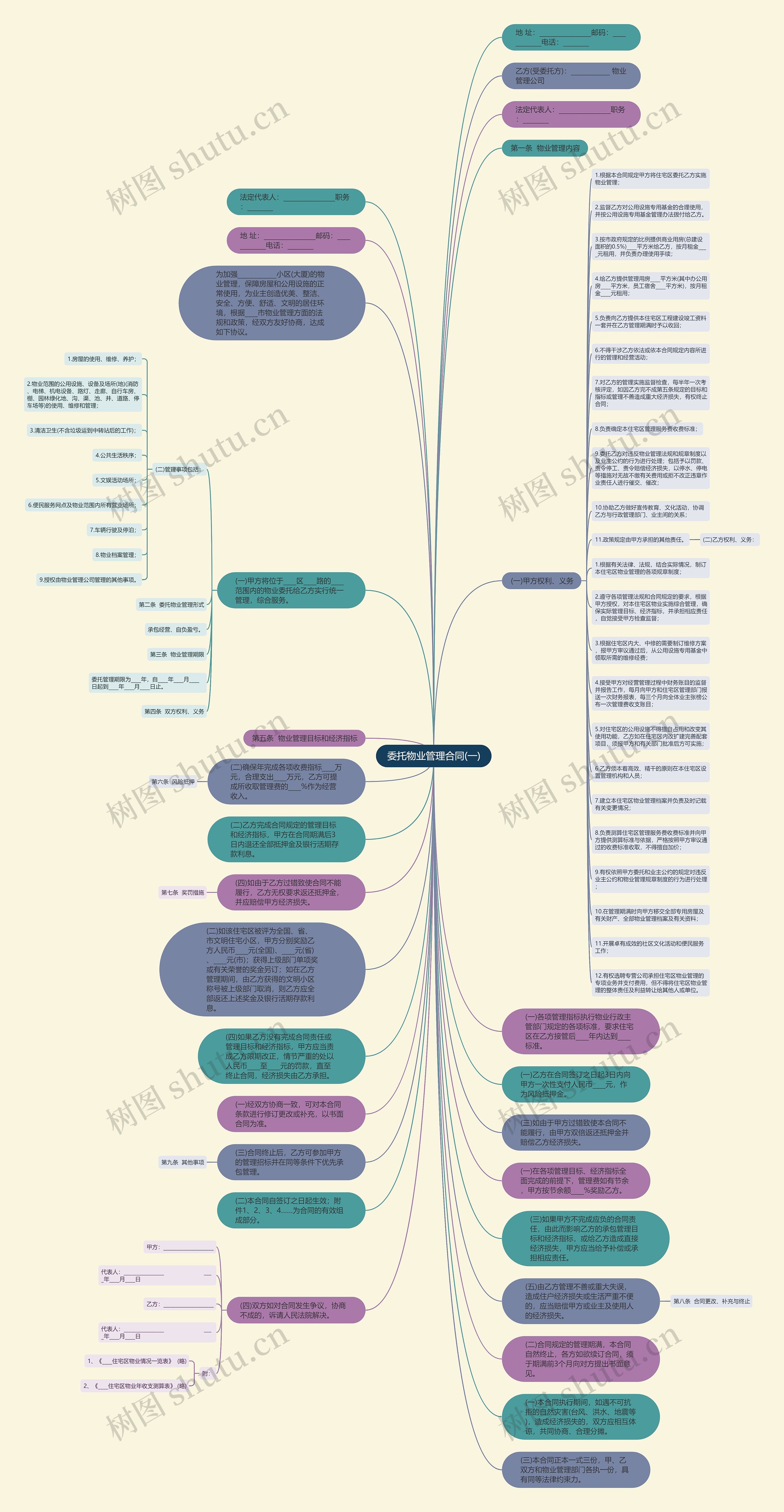 委托物业管理合同(一)思维导图
