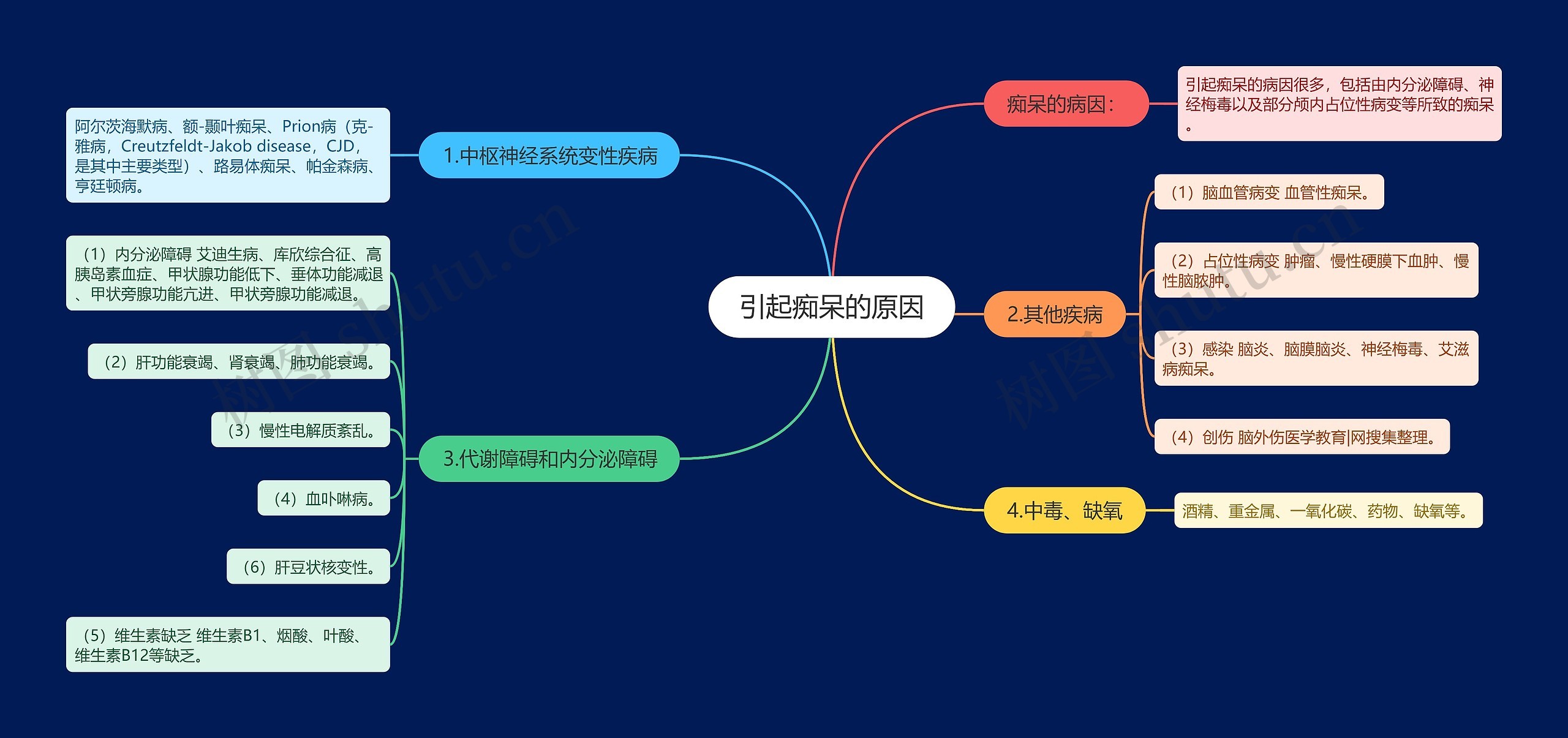 引起痴呆的原因