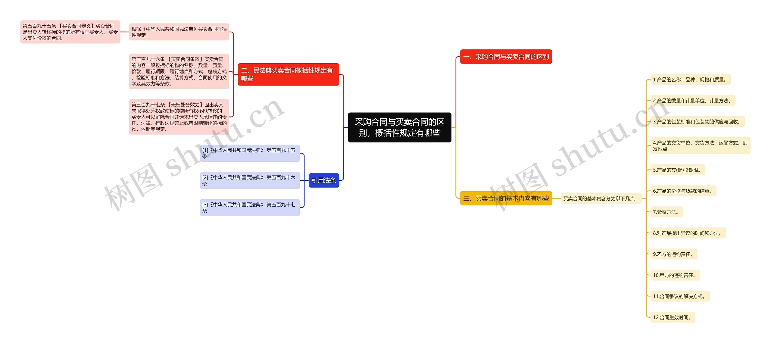 采购合同与买卖合同的区别，概括性规定有哪些思维导图