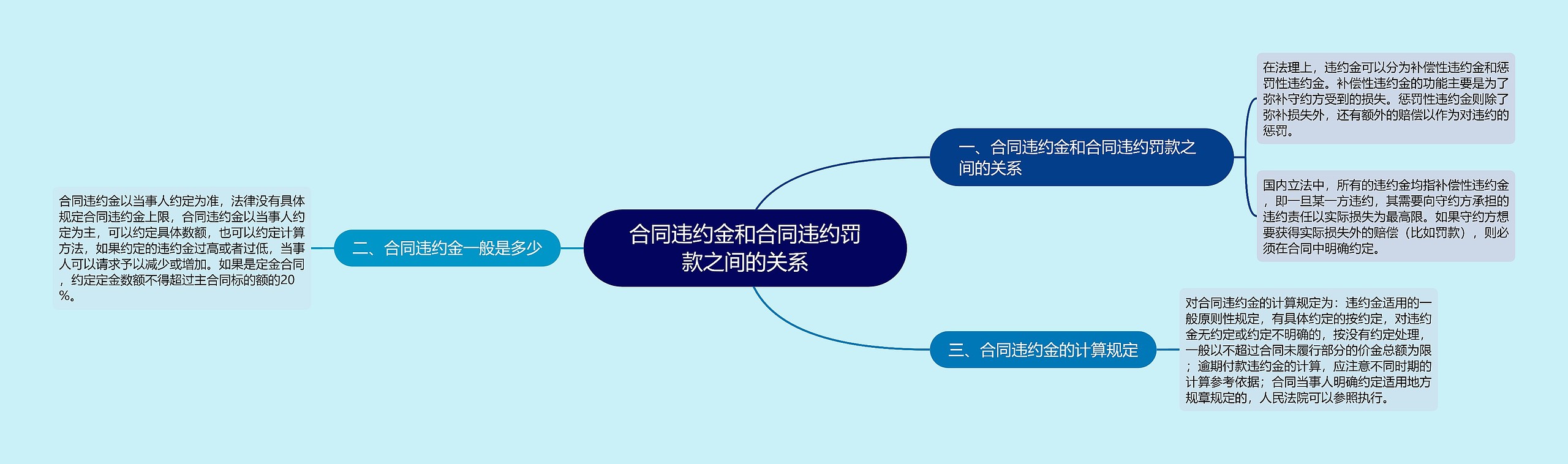 合同违约金和合同违约罚款之间的关系思维导图