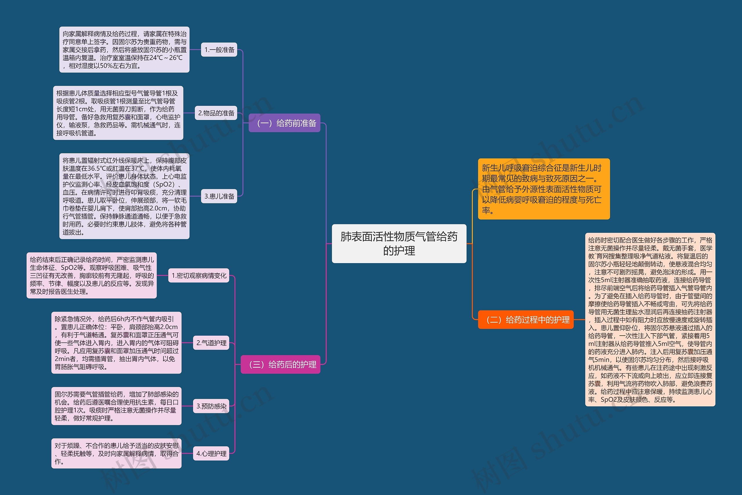 肺表面活性物质气管给药的护理思维导图