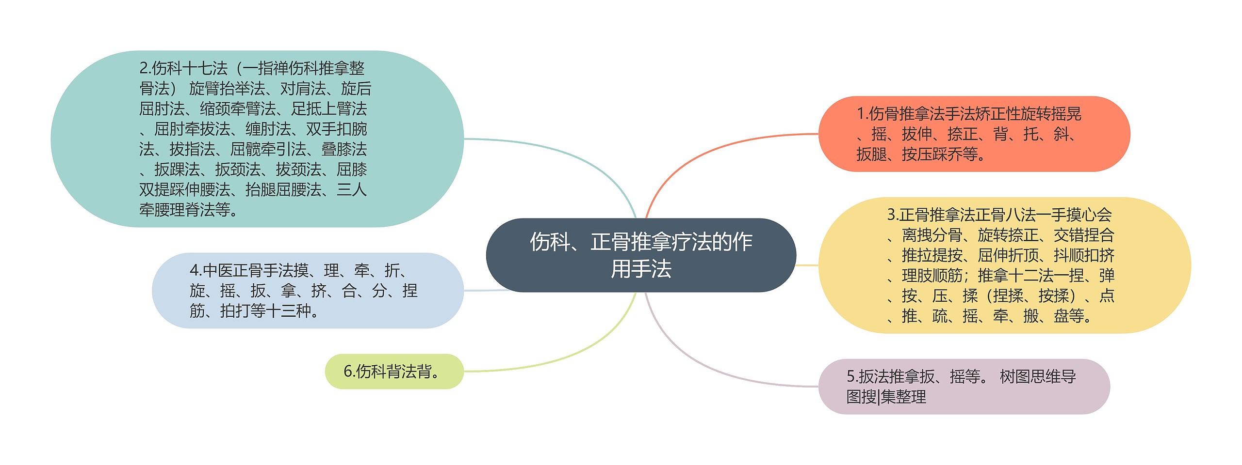 伤科、正骨推拿疗法的作用手法