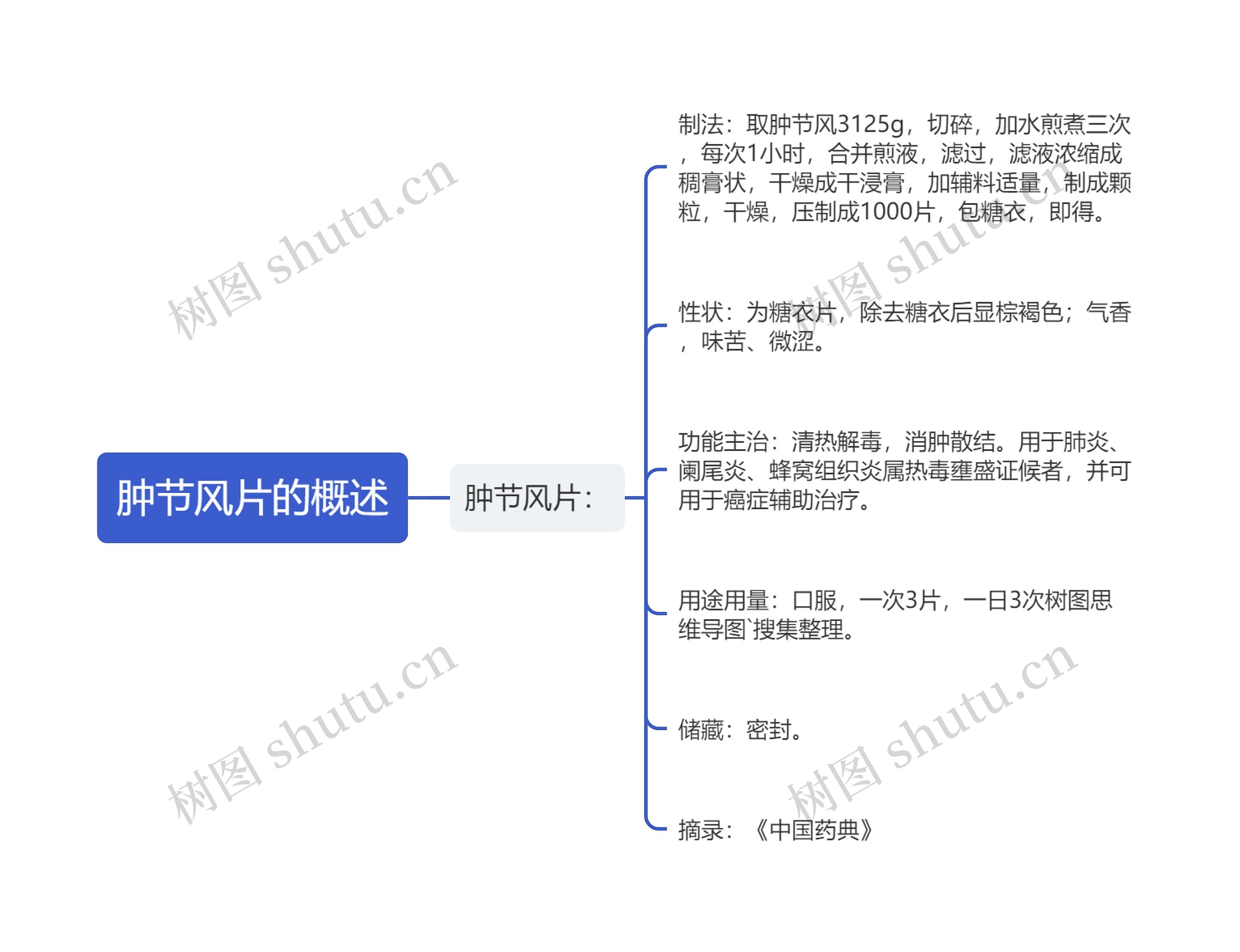 肿节风片的概述思维导图