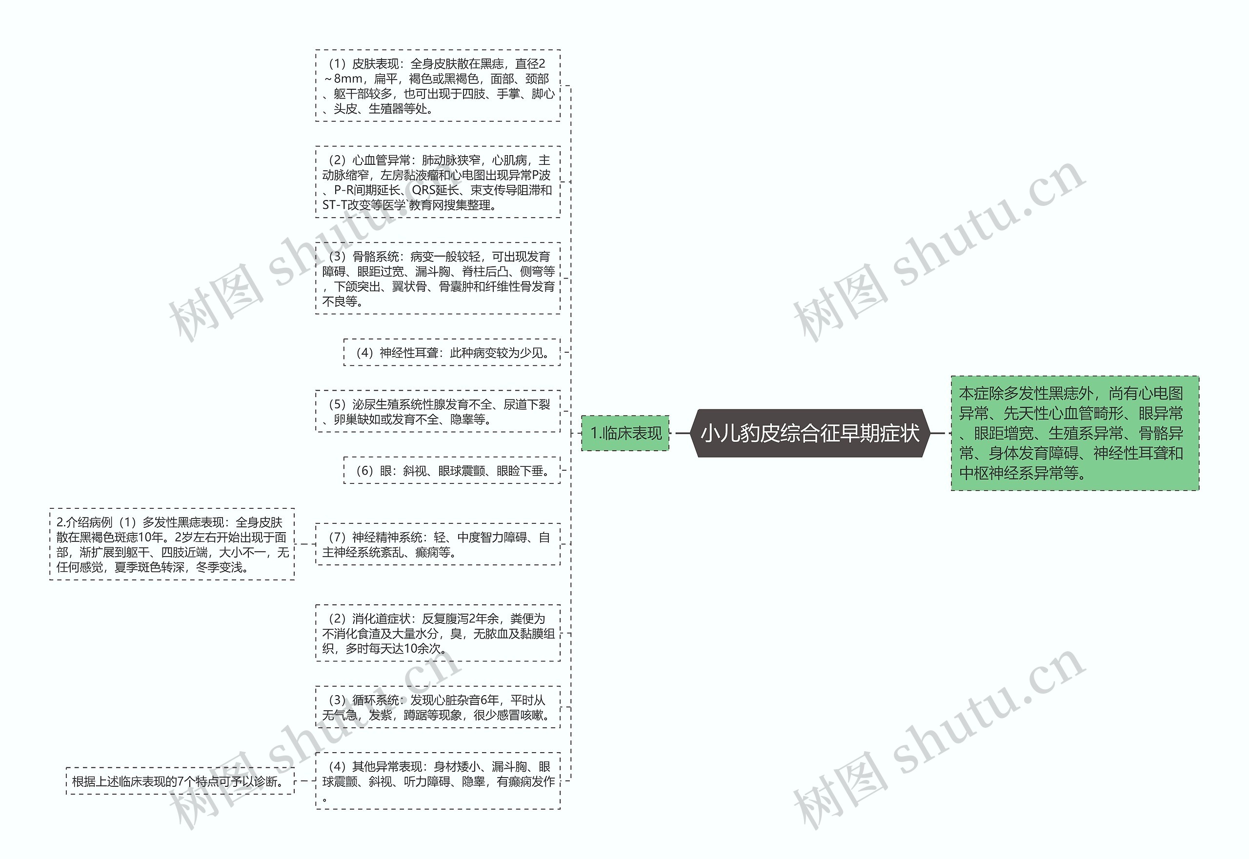 小儿豹皮综合征早期症状思维导图