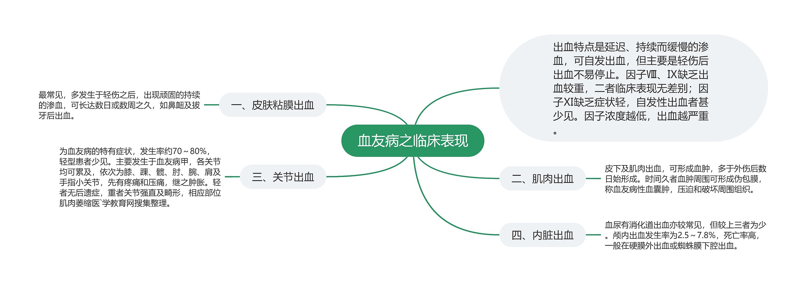 血友病之临床表现思维导图