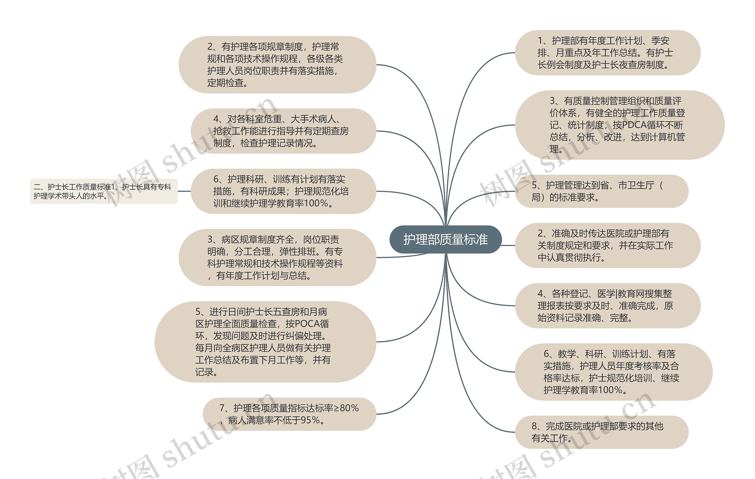 护理部质量标准思维导图