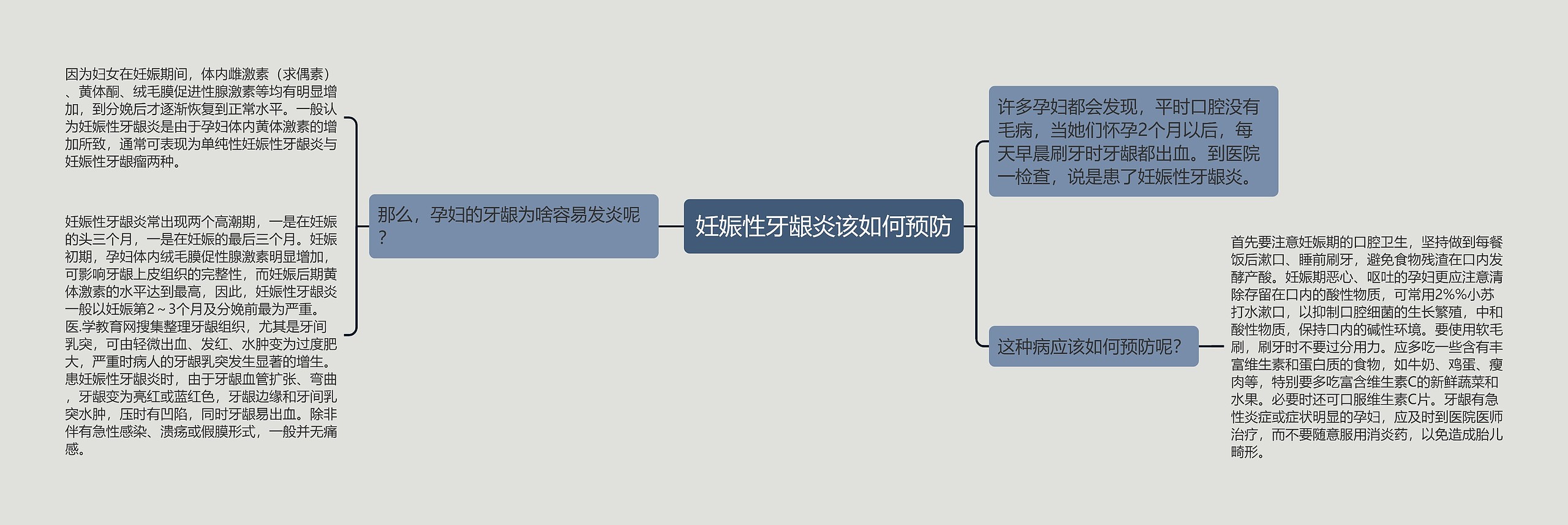 妊娠性牙龈炎该如何预防思维导图