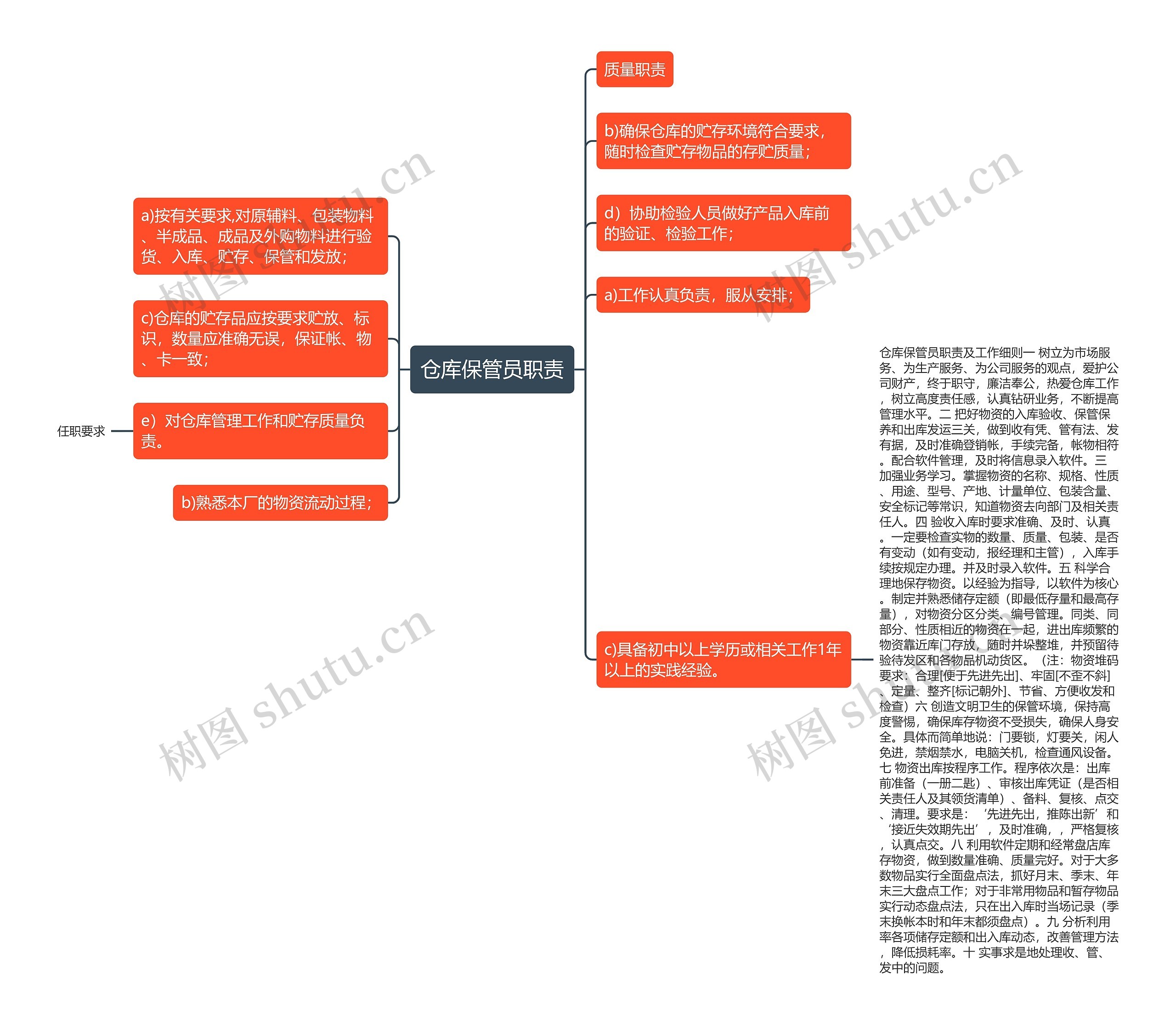 仓库保管员职责思维导图