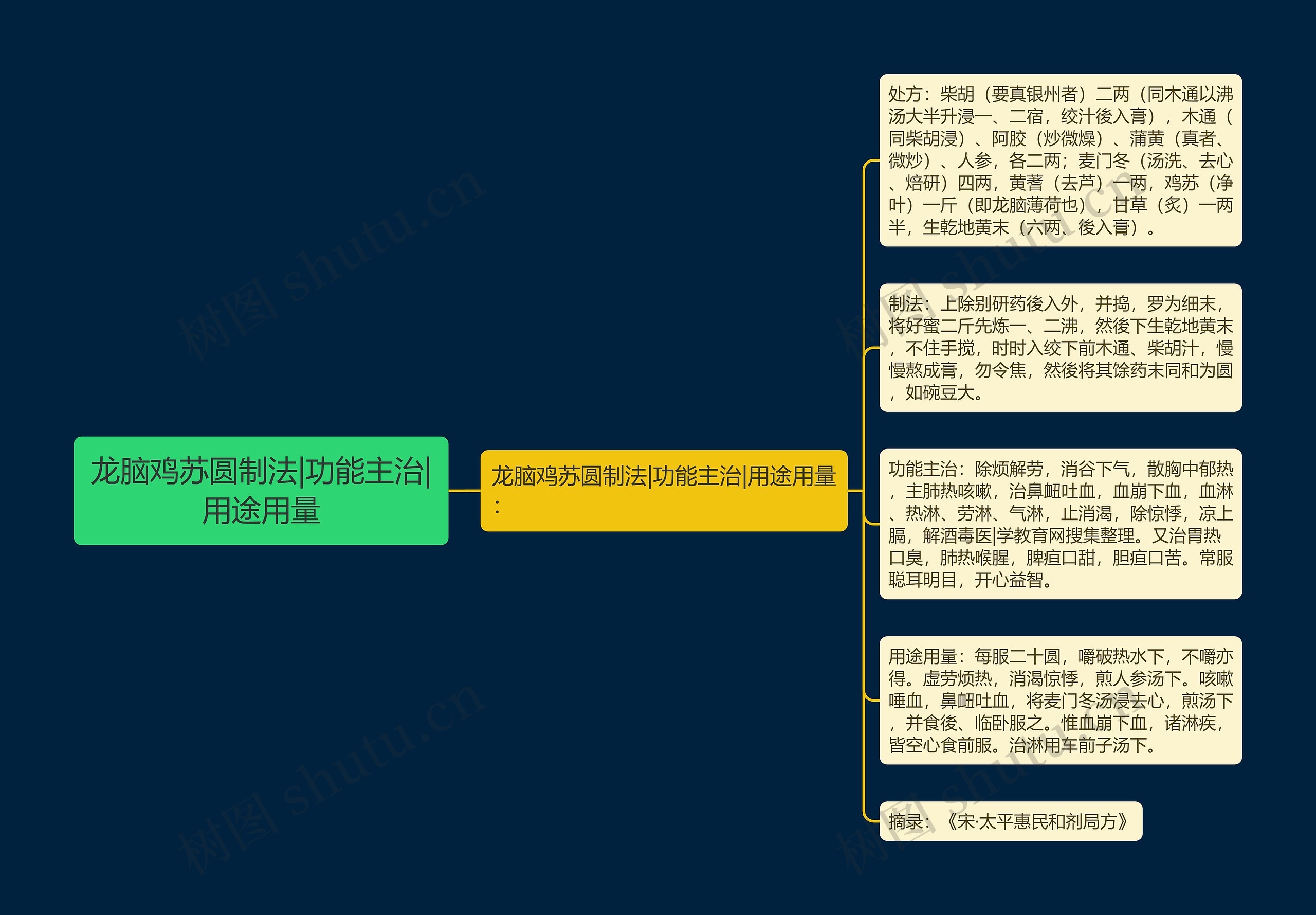 龙脑鸡苏圆制法|功能主治|用途用量思维导图