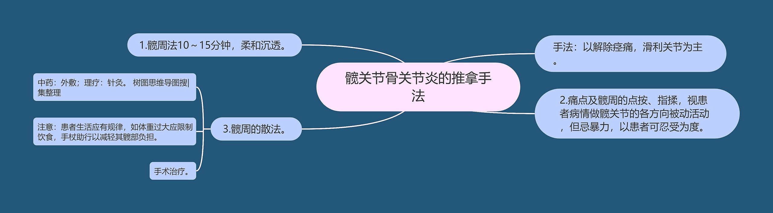 髋关节骨关节炎的推拿手法思维导图