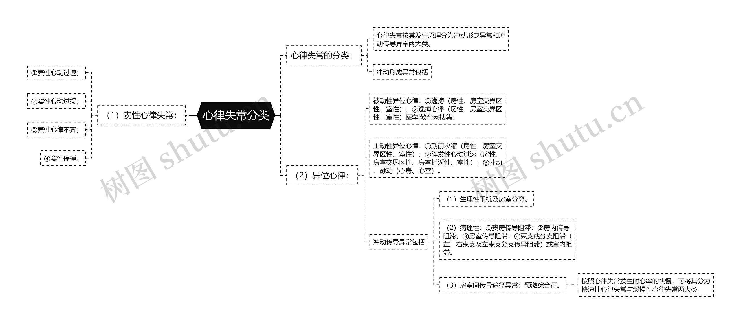 心律失常分类思维导图