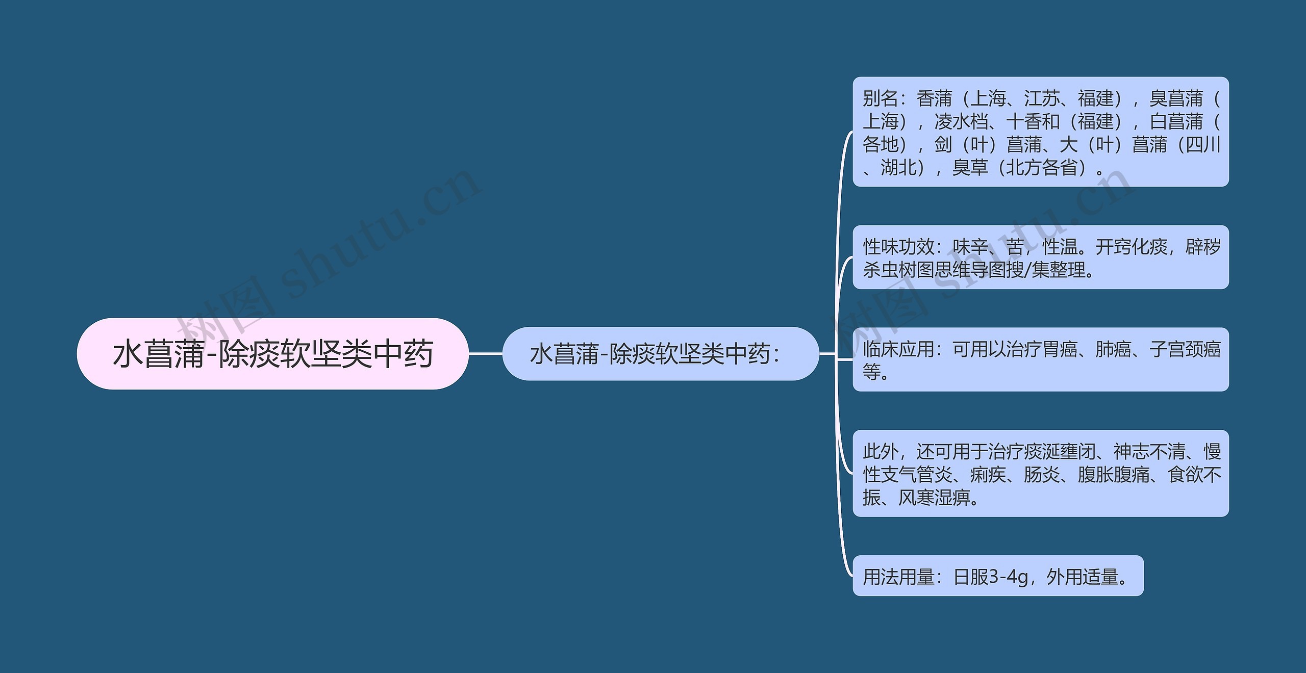 水菖蒲-除痰软坚类中药 水菖蒲-除痰软坚类中药