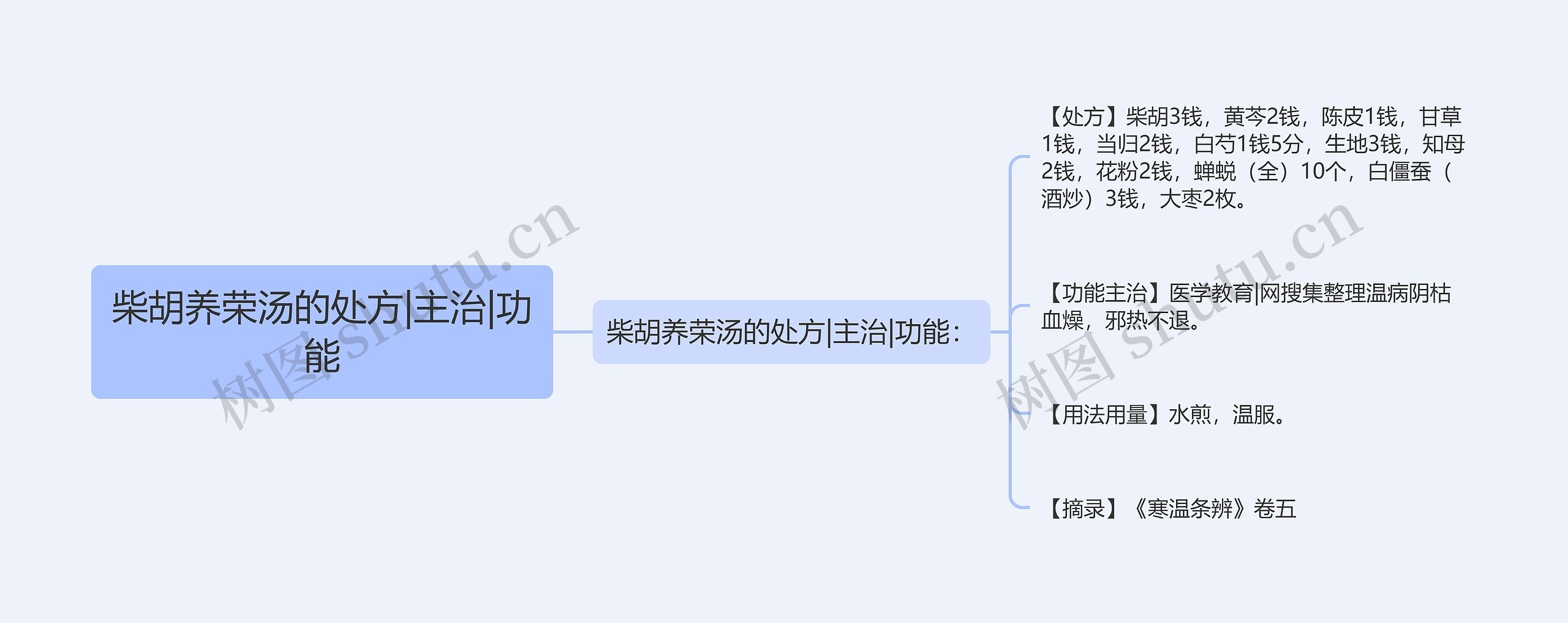 柴胡养荣汤的处方|主治|功能思维导图