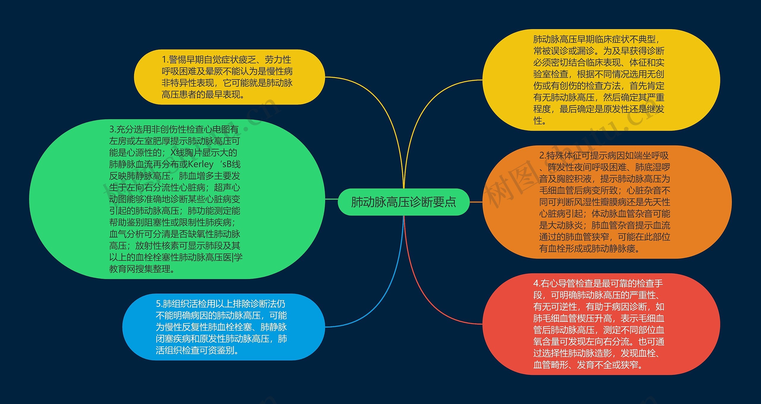 肺动脉高压诊断要点思维导图