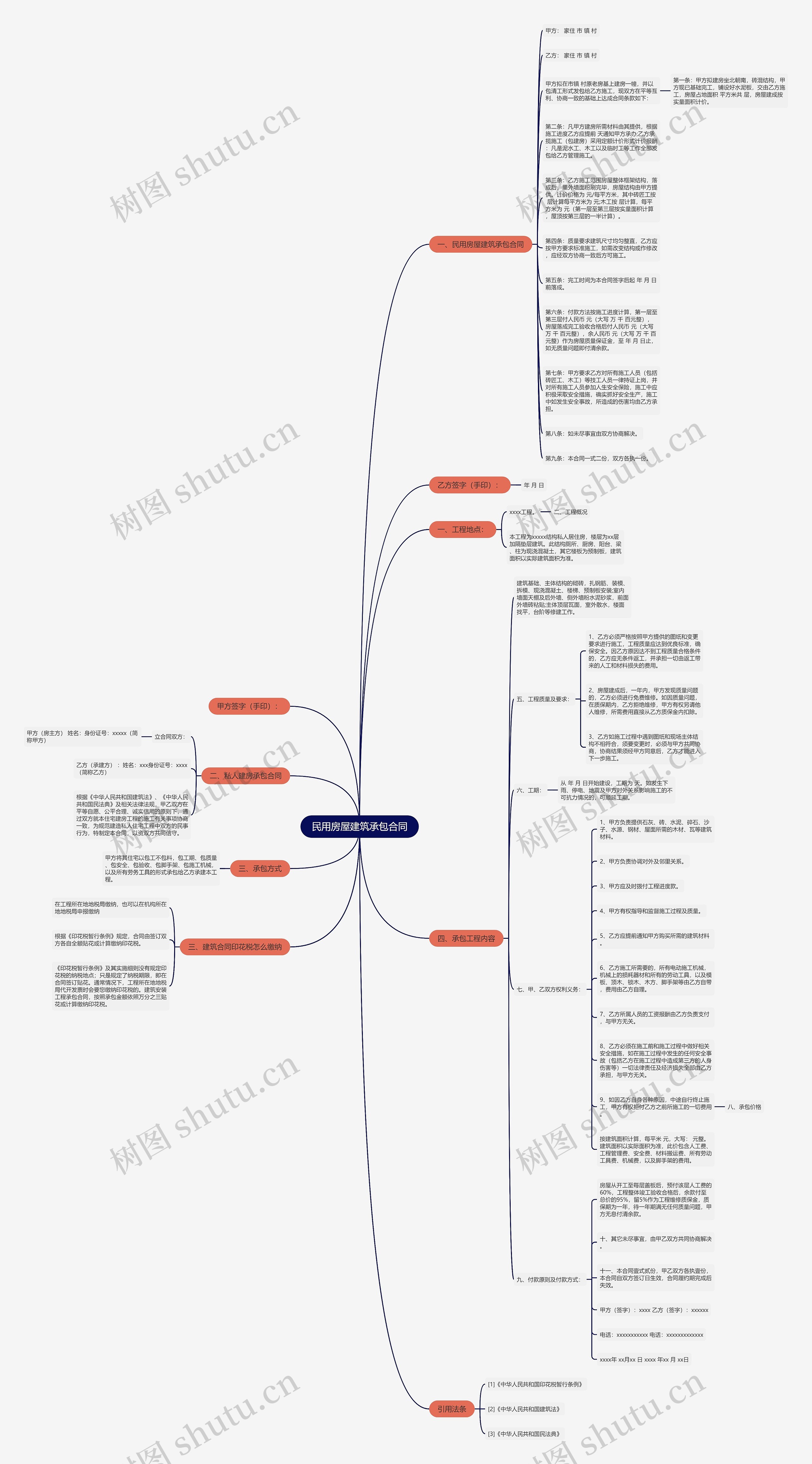 民用房屋建筑承包合同思维导图