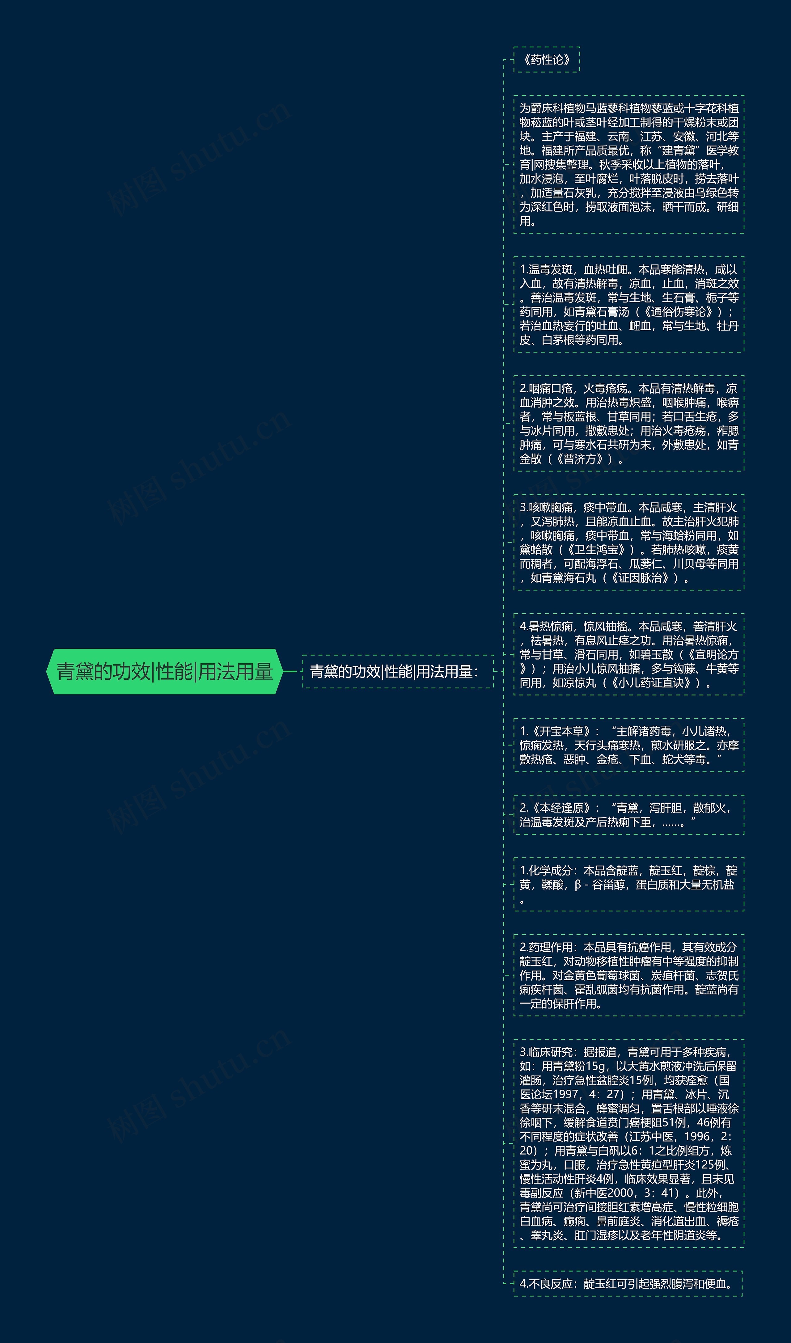 青黛的功效|性能|用法用量思维导图