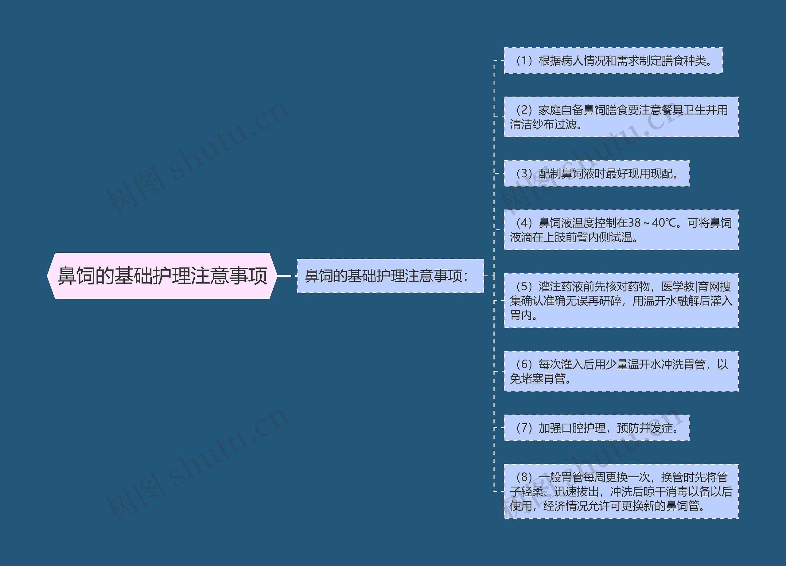 鼻饲的基础护理注意事项思维导图