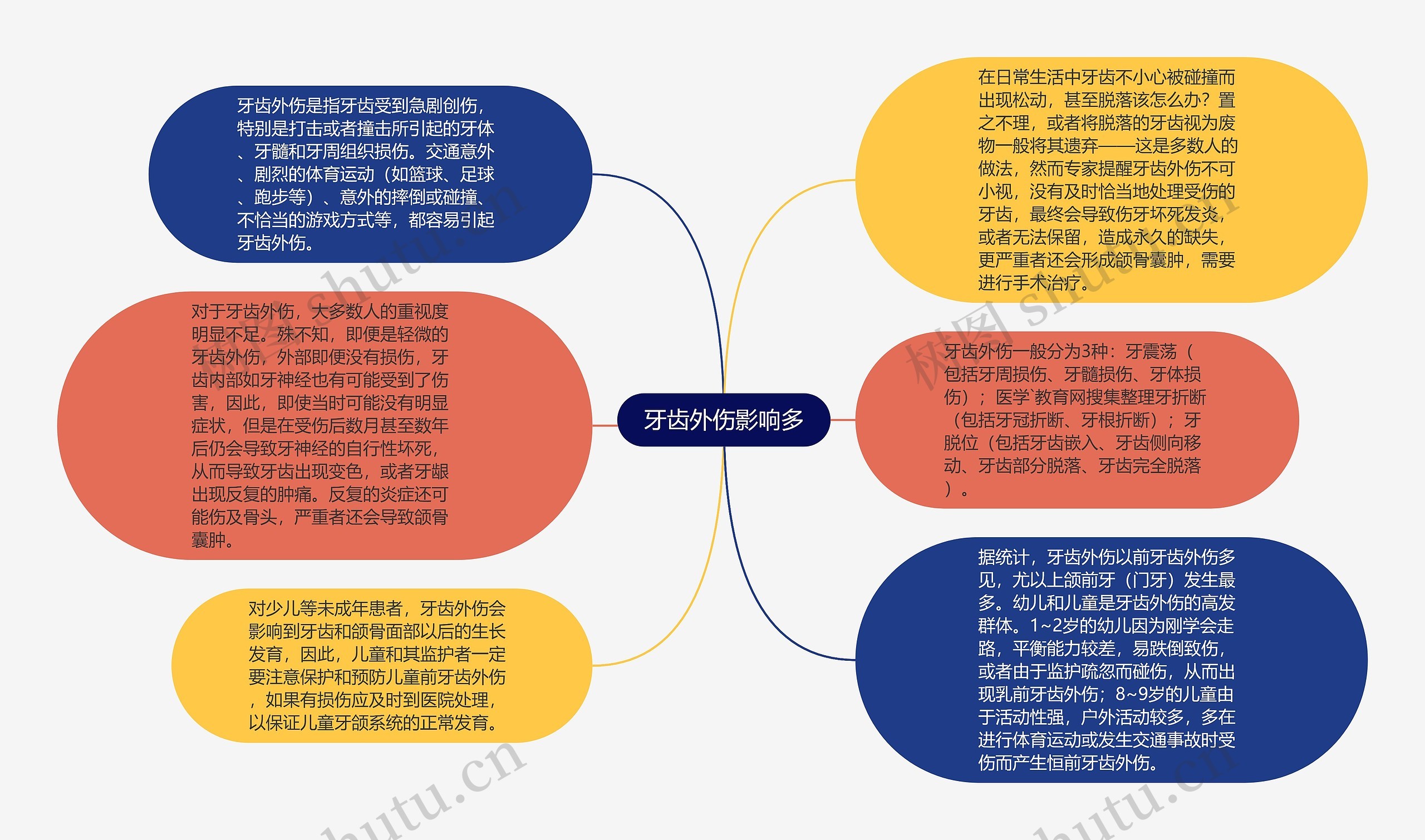 牙齿外伤影响多思维导图