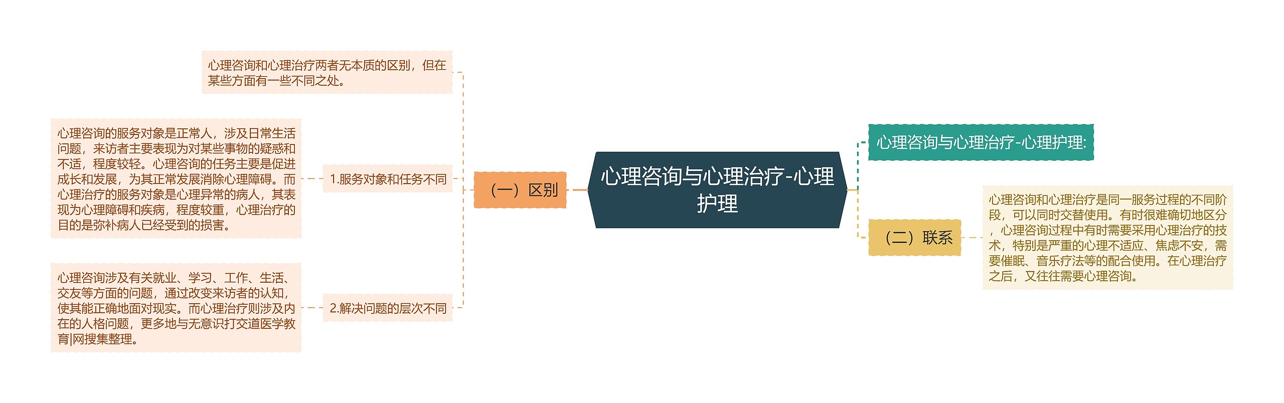 心理咨询与心理治疗-心理护理