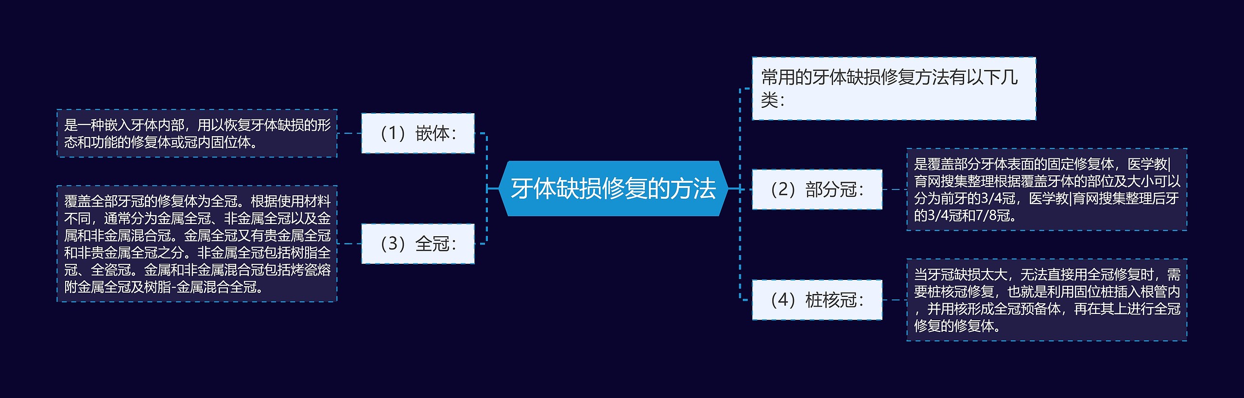 牙体缺损修复的方法