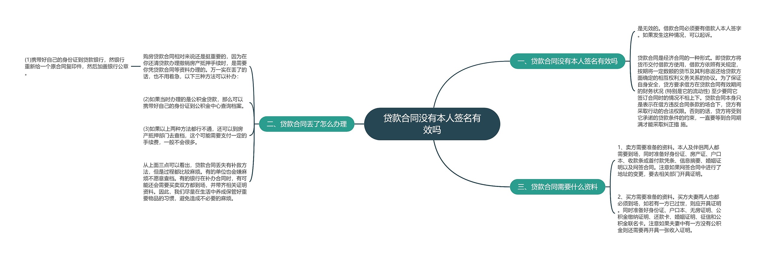 贷款合同没有本人签名有效吗思维导图