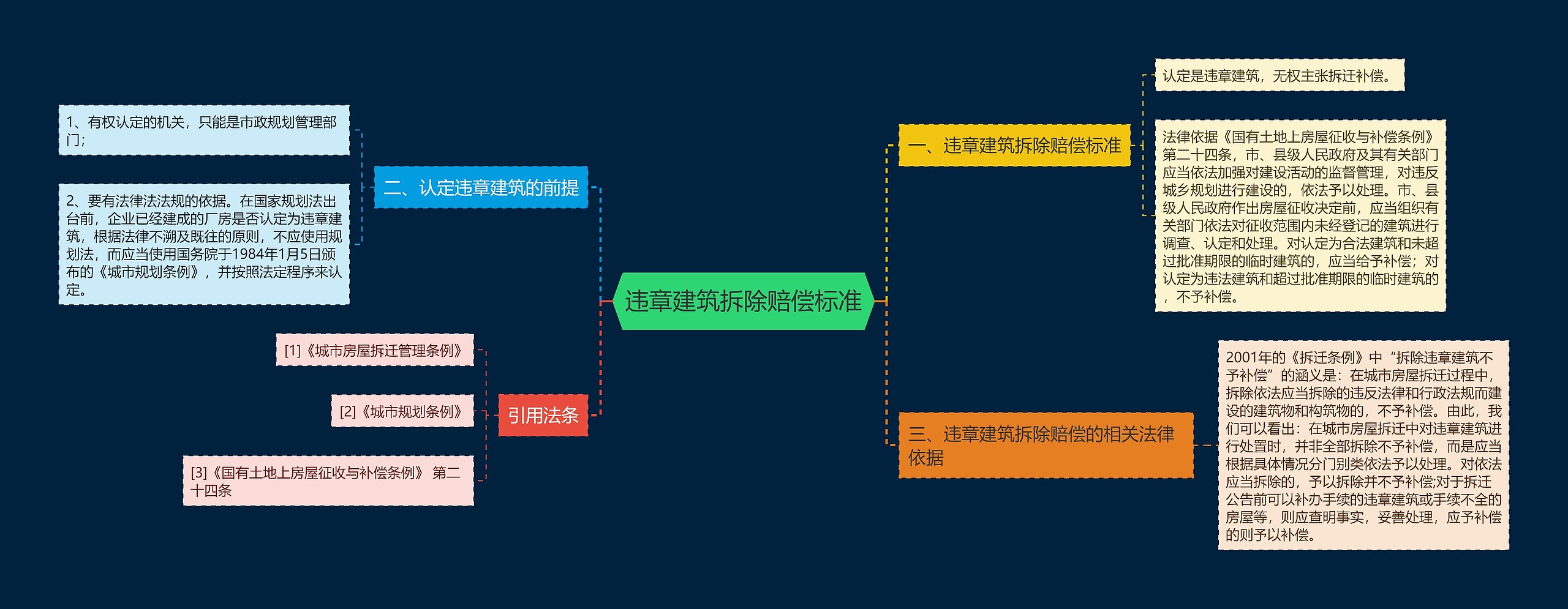 违章建筑拆除赔偿标准思维导图