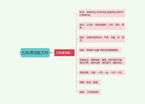 五味清浊散方剂