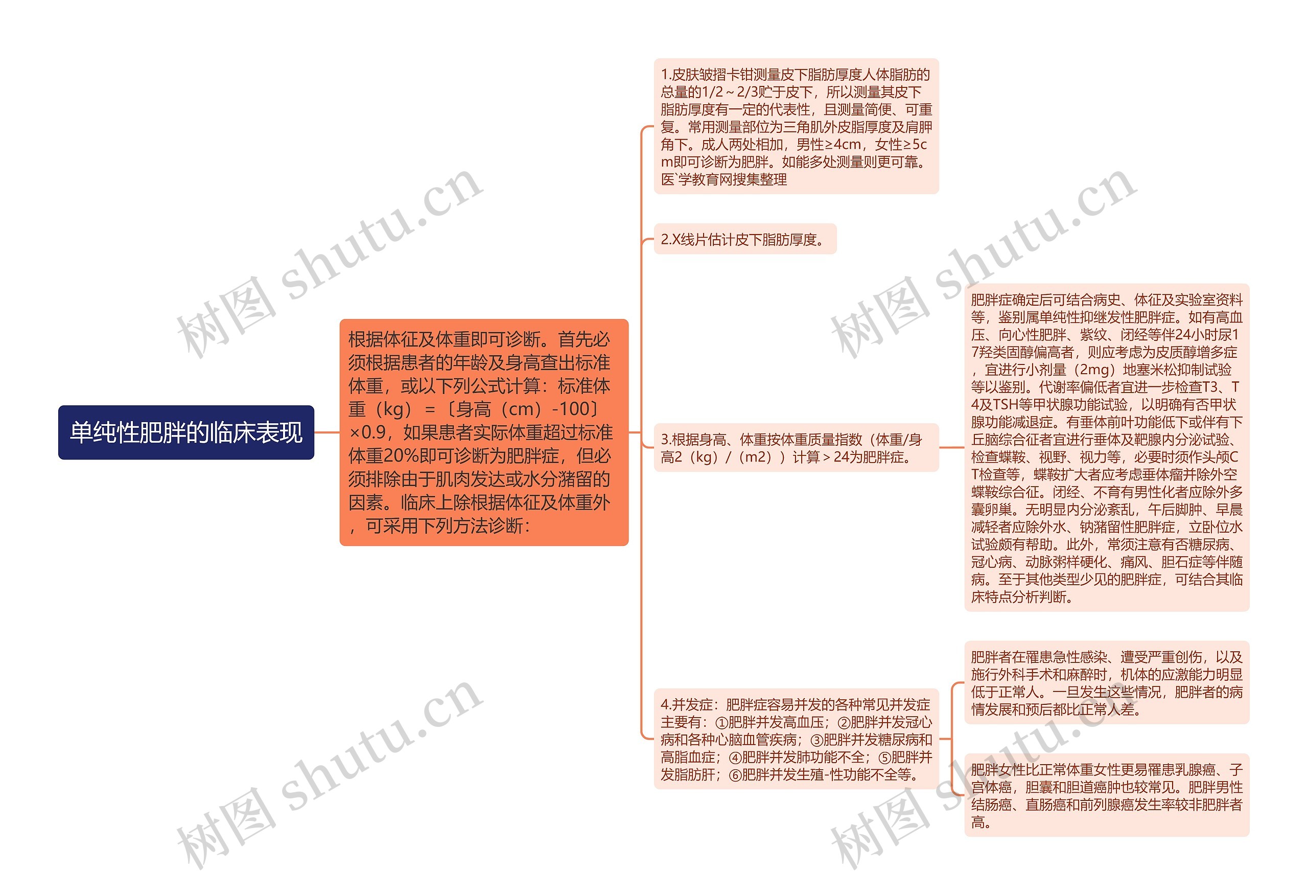 单纯性肥胖的临床表现思维导图