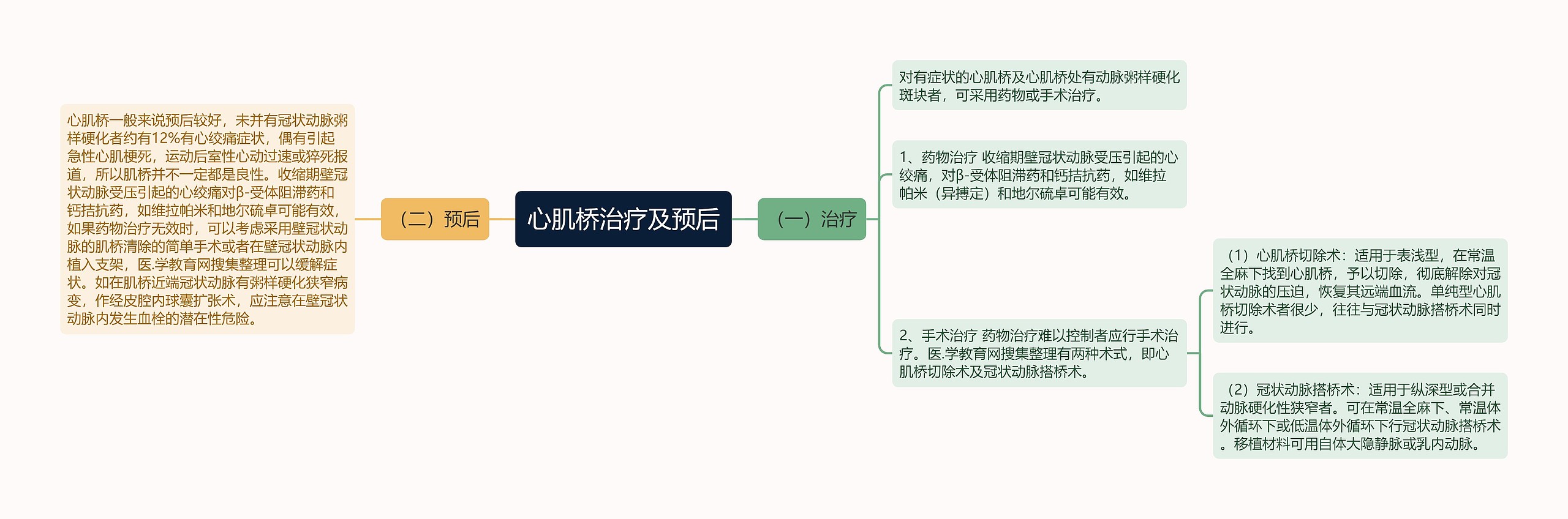 心肌桥治疗及预后