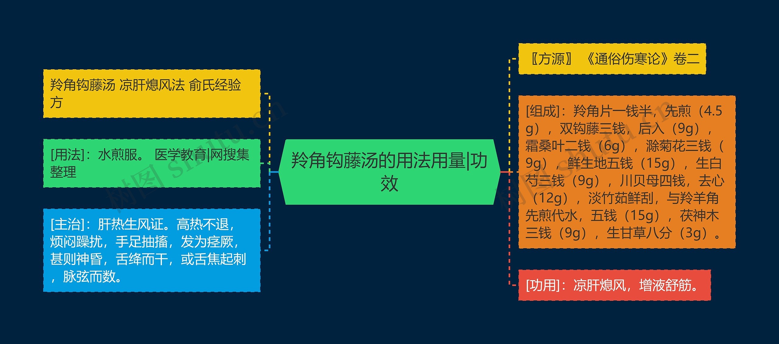 羚角钩藤汤的用法用量|功效思维导图