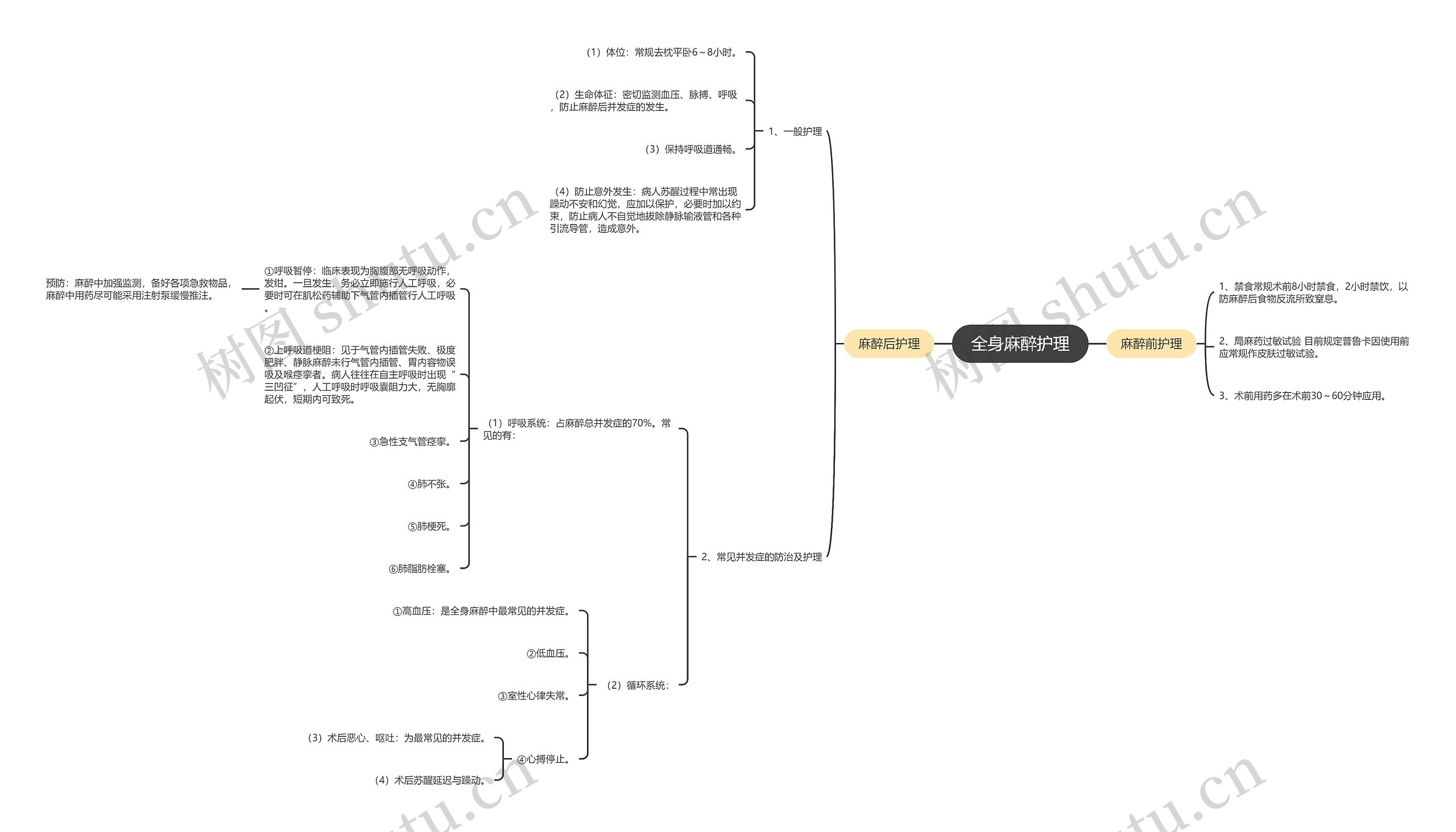 全身麻醉护理思维导图