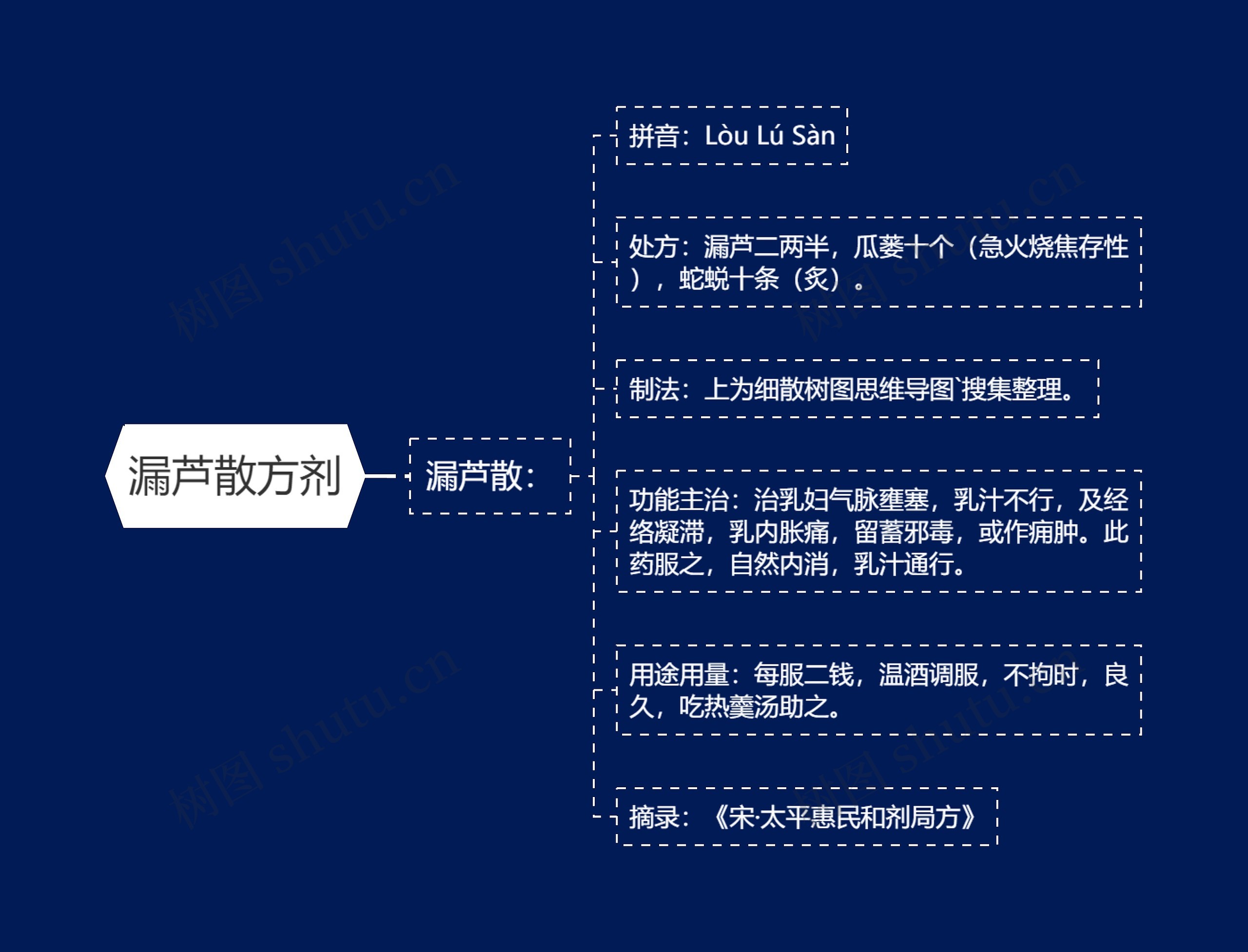 漏芦散方剂