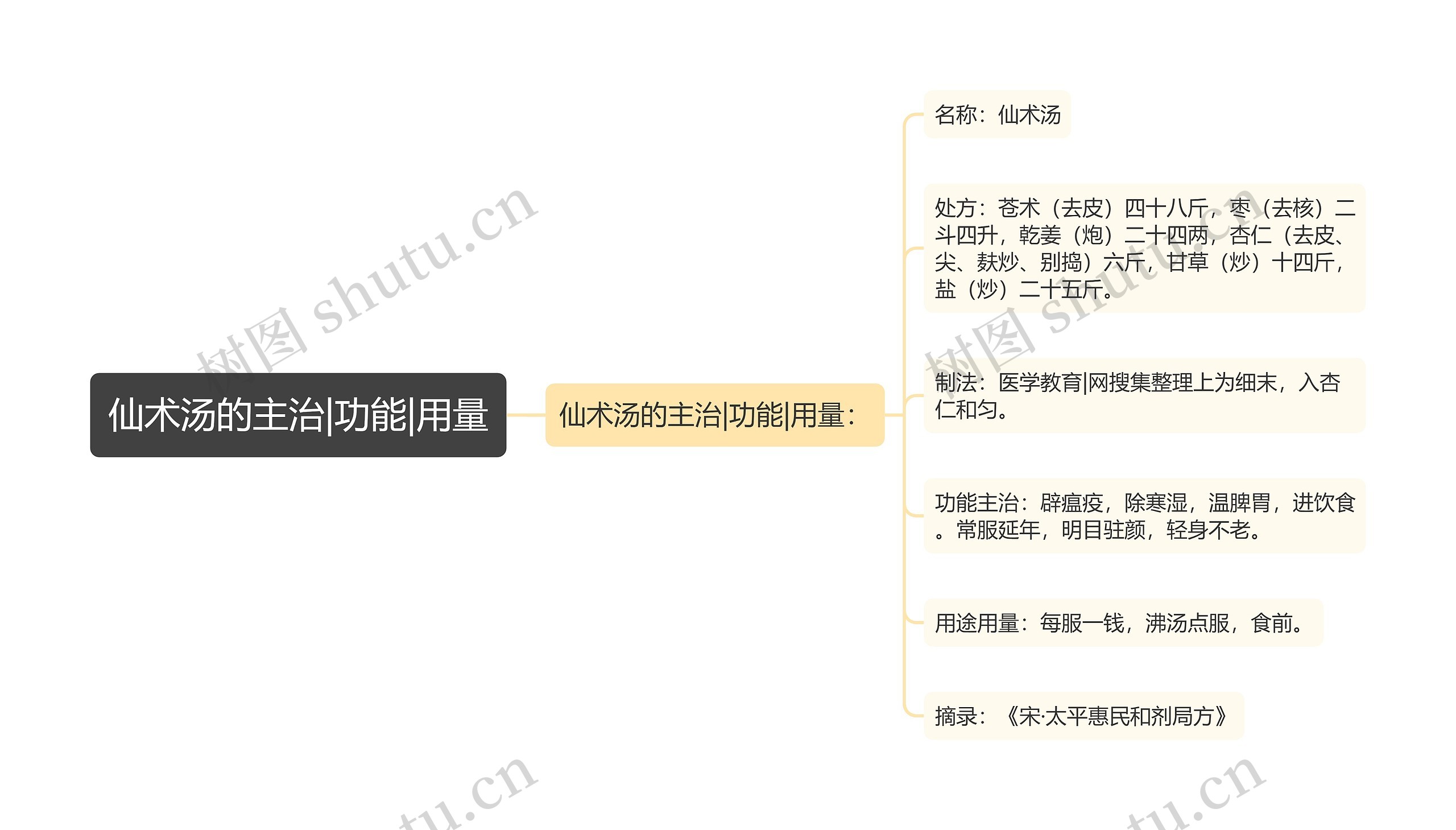 仙术汤的主治|功能|用量 仙术汤的主治|功能|用量