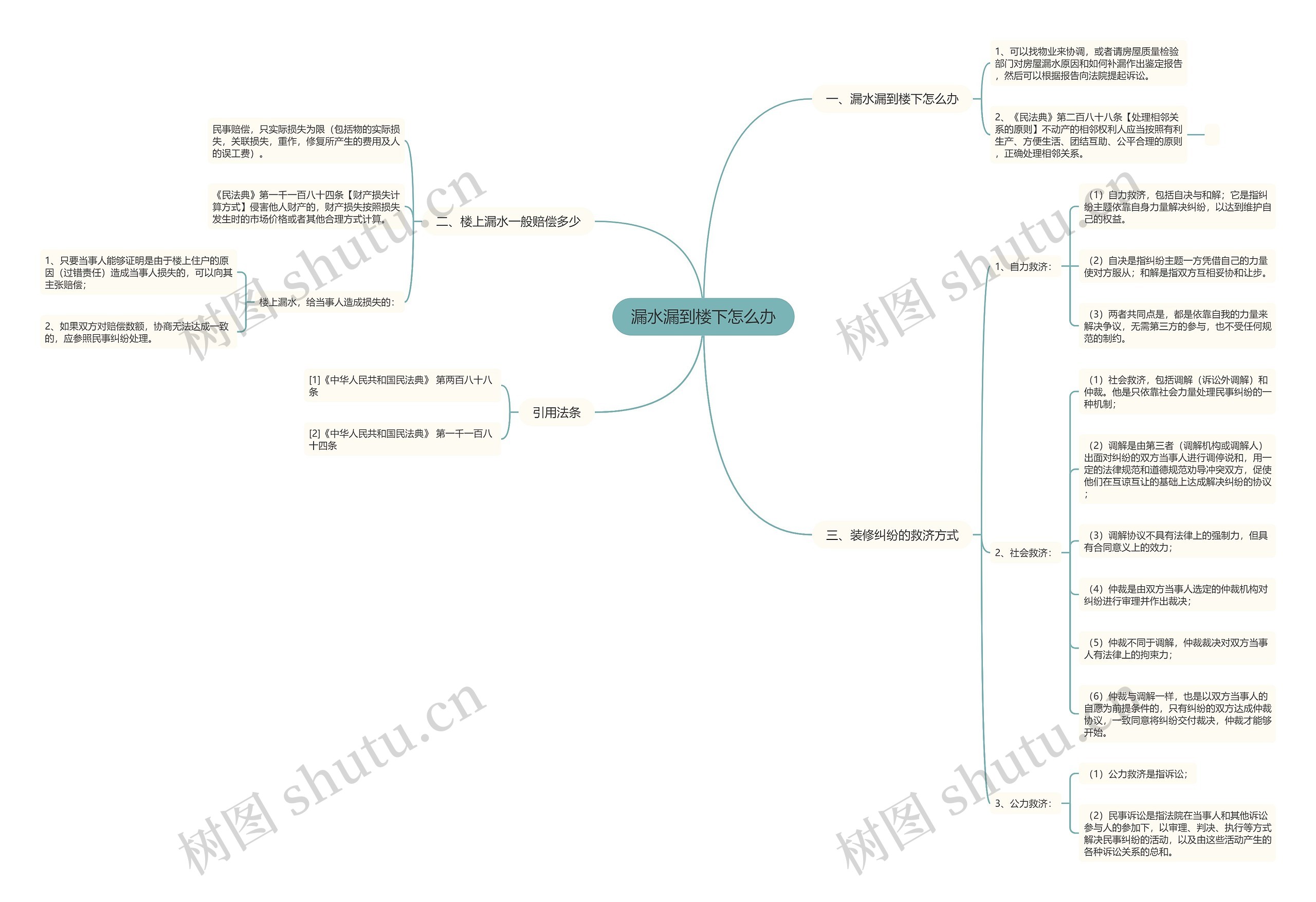 漏水漏到楼下怎么办思维导图