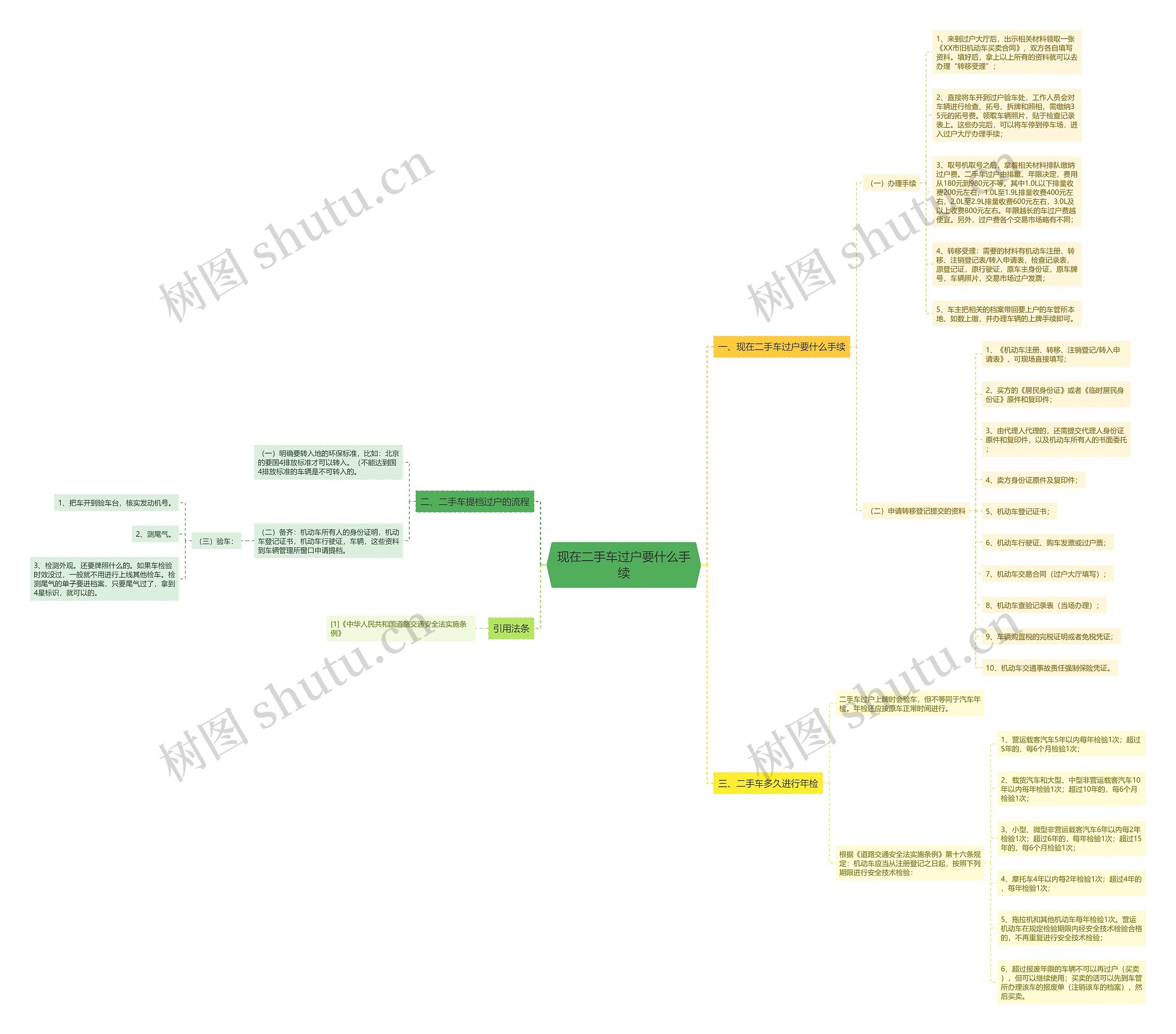 现在二手车过户要什么手续思维导图