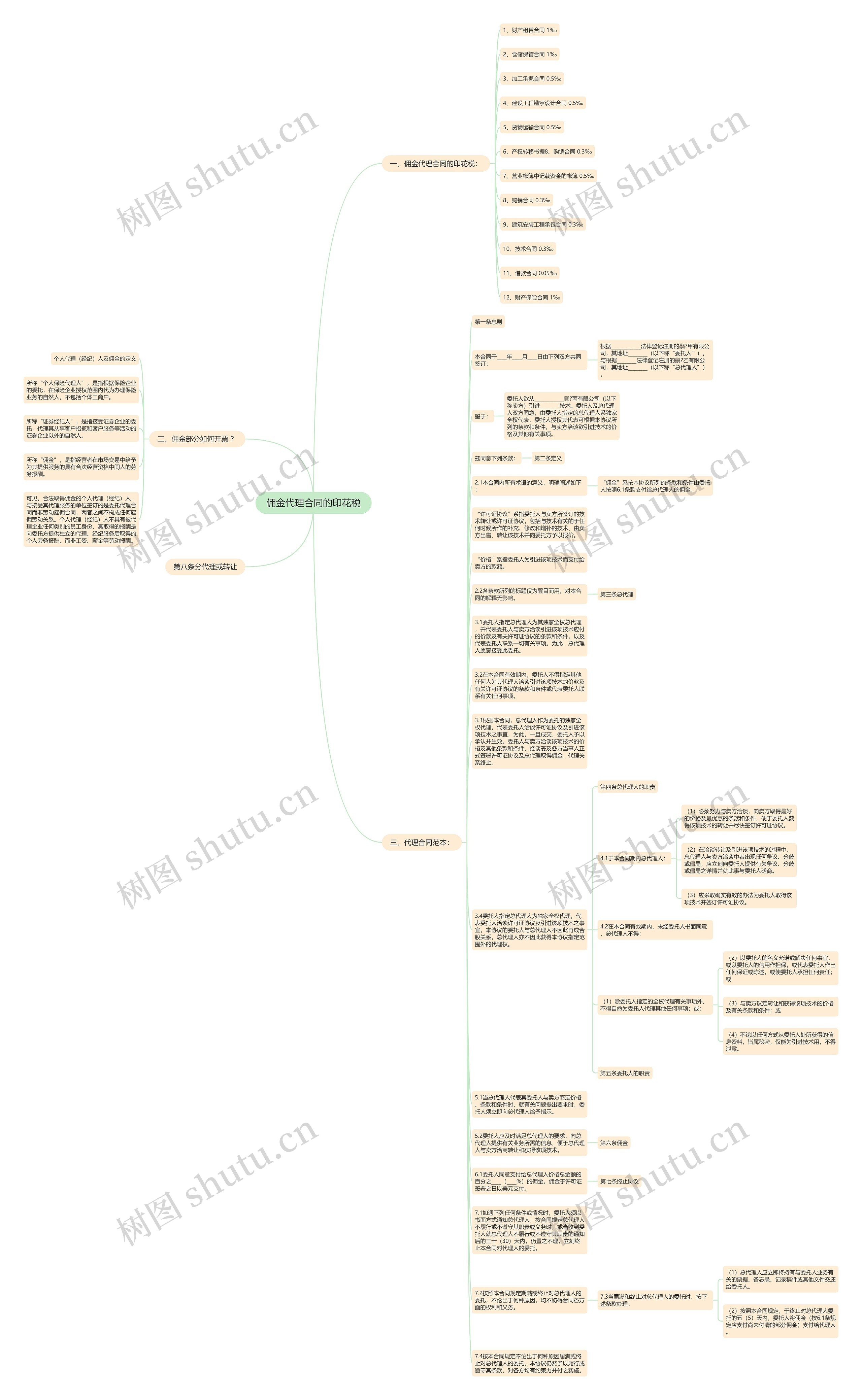 佣金代理合同的印花税思维导图