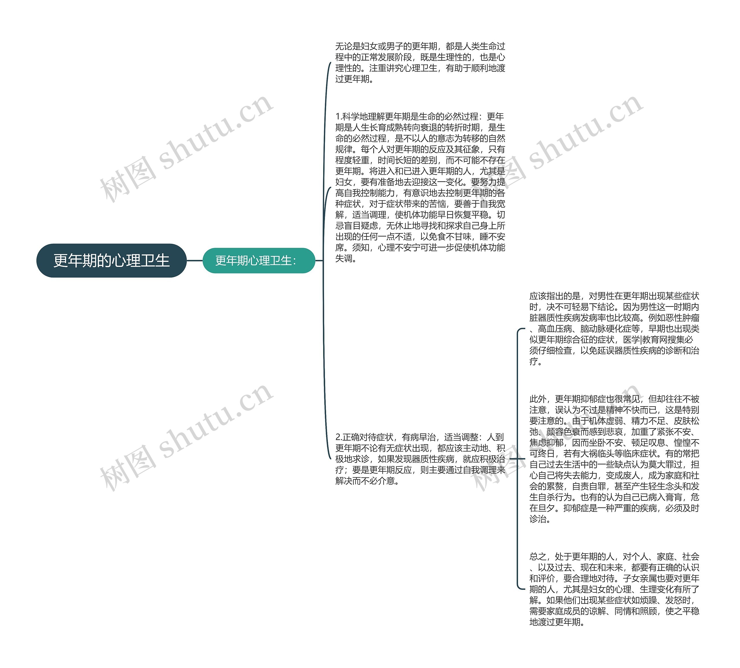 更年期的心理卫生思维导图