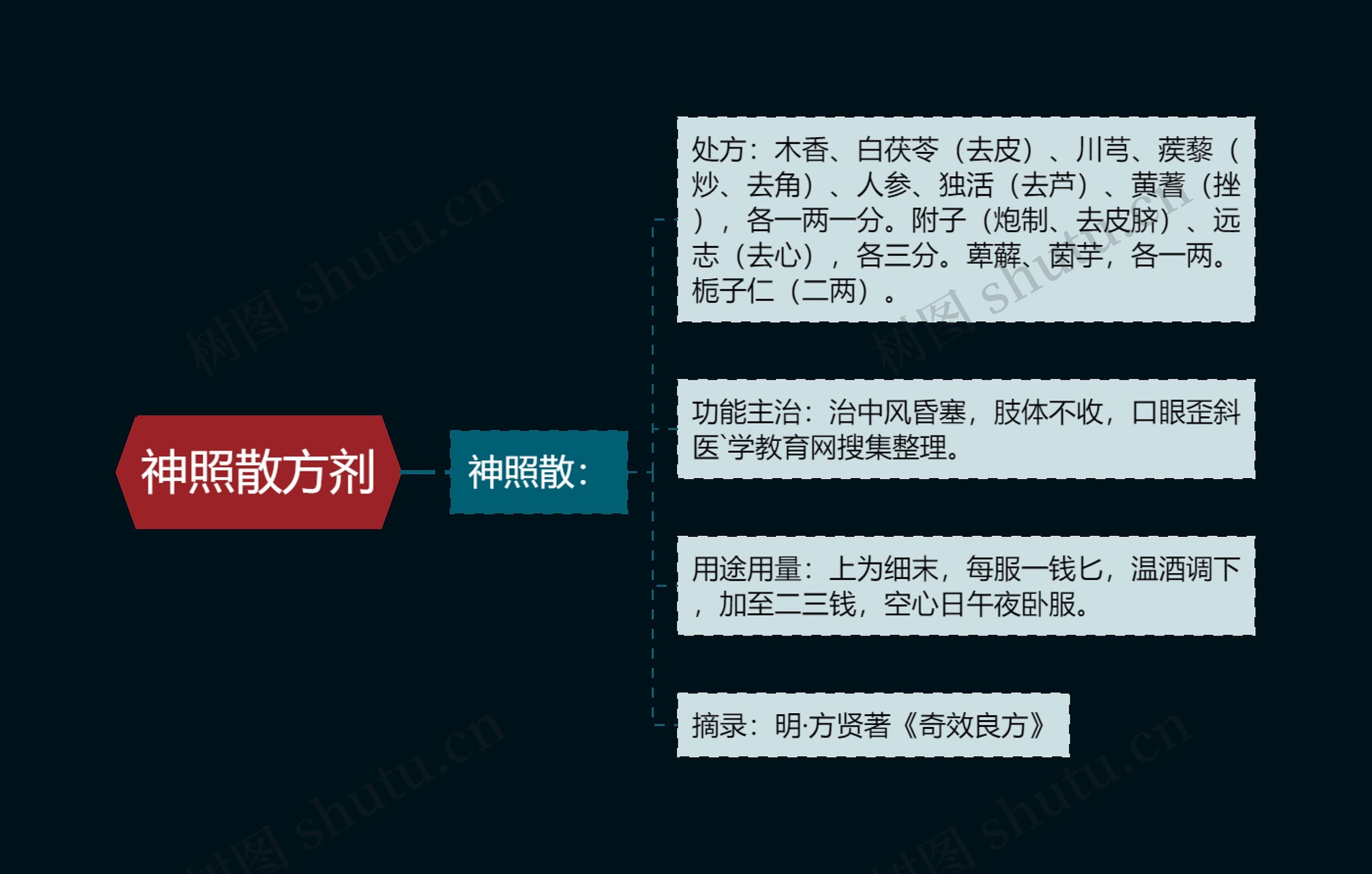 神照散方剂 神照散方剂