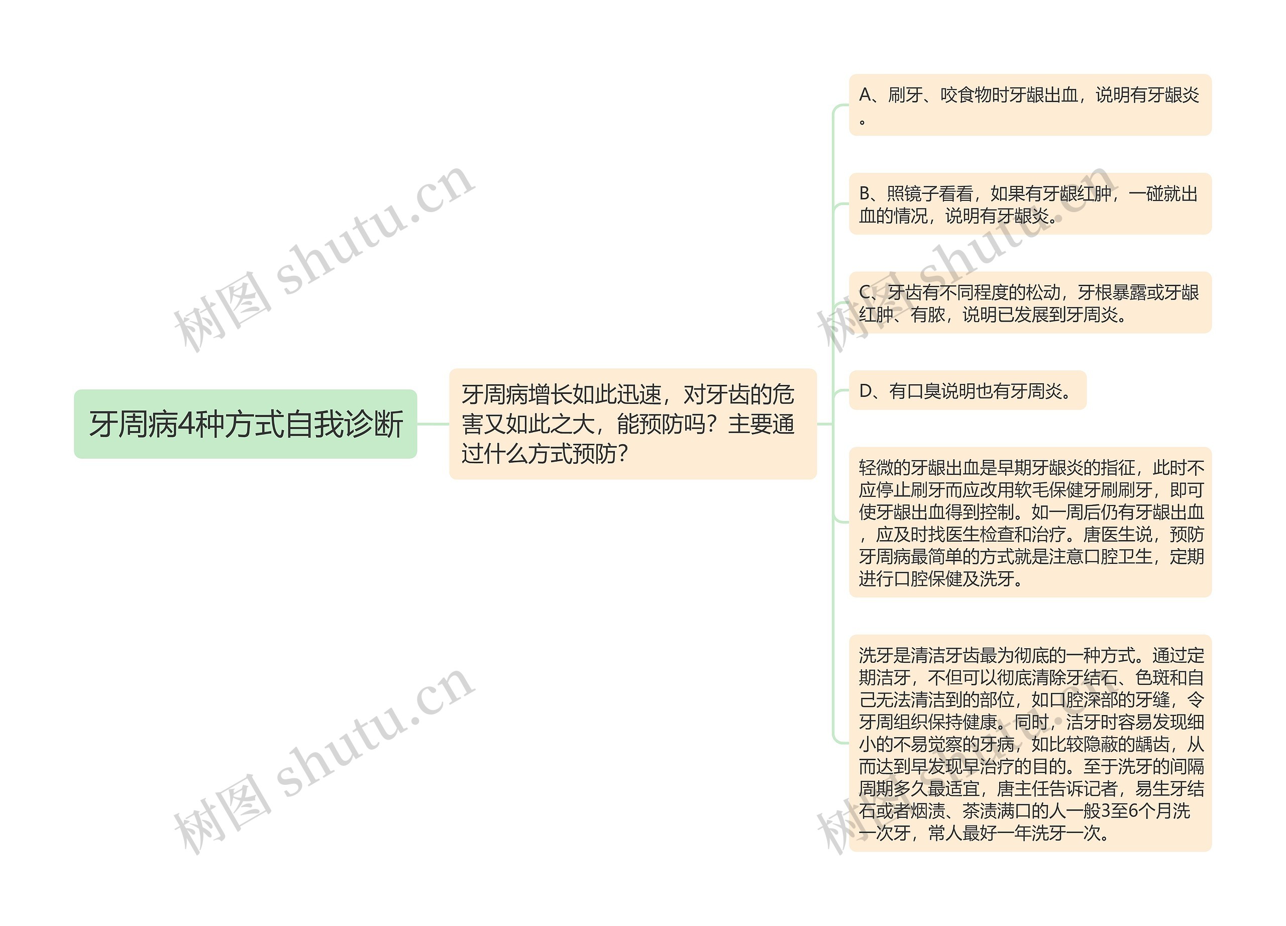 牙周病4种方式自我诊断思维导图