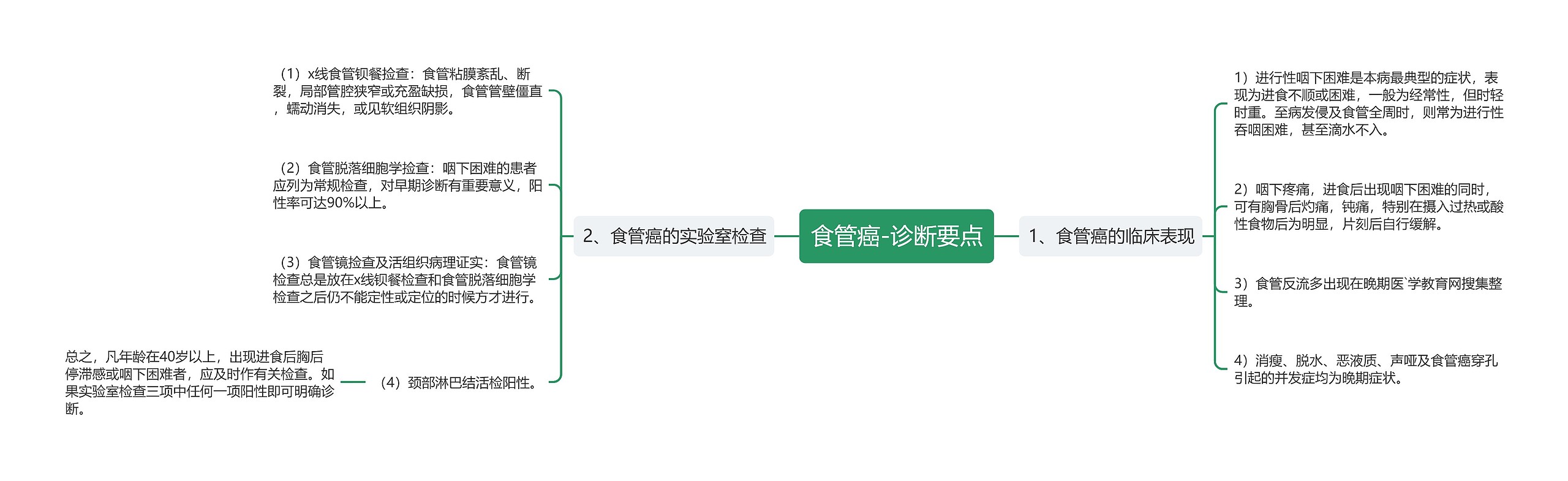 食管癌-诊断要点思维导图