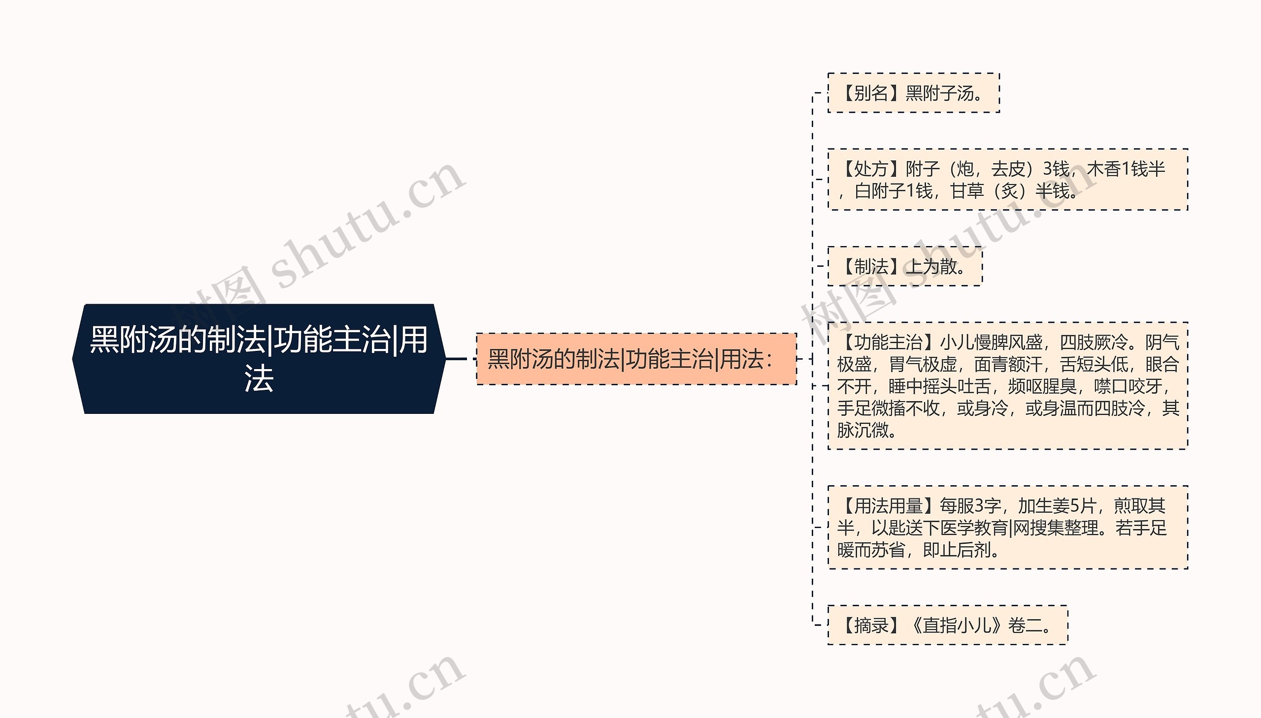 黑附汤的制法|功能主治|用法思维导图