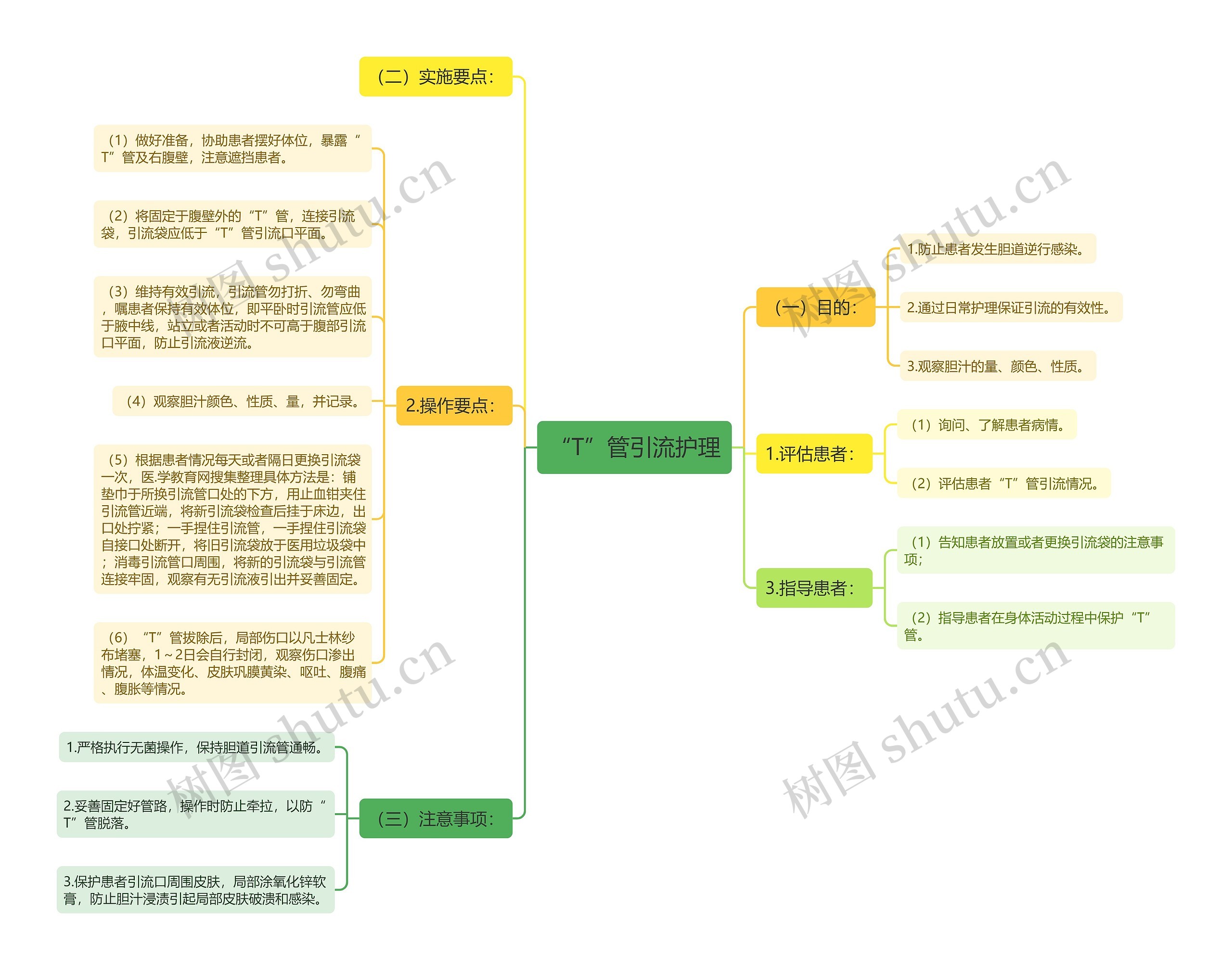 “T”管引流护理思维导图